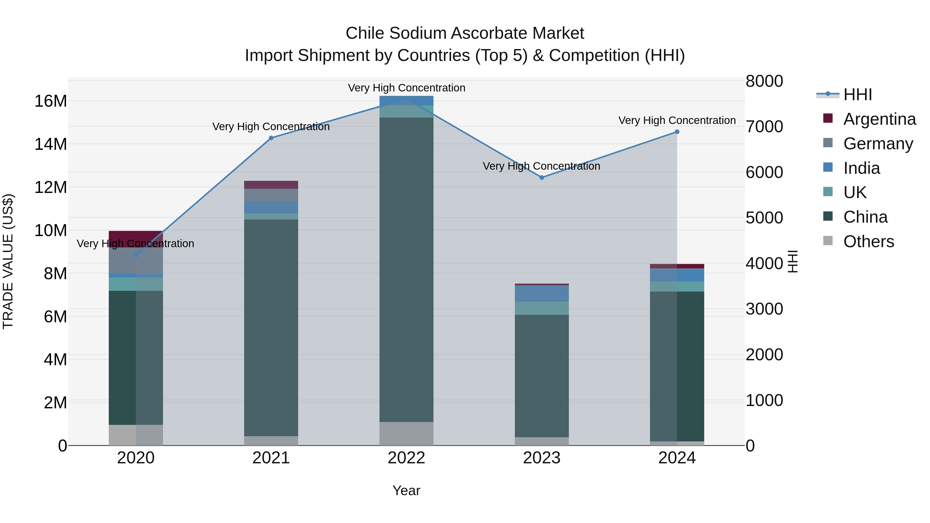 Chile Sodium Ascorbate Market Top 5 Importing Countries and Market Competition (HHI) Analysis