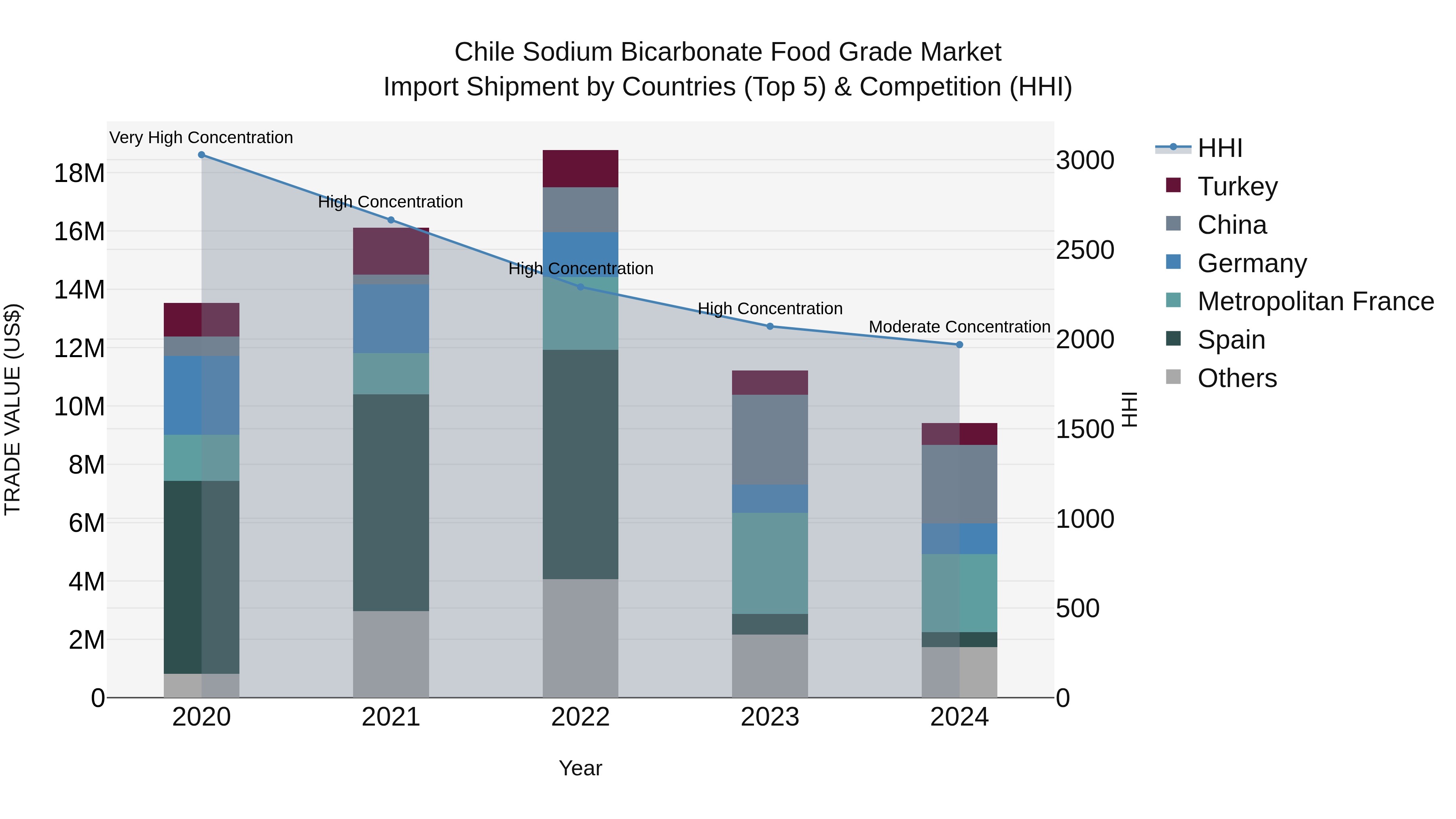 Chile Sodium Bicarbonate Food Grade Market Top 5 Importing Countries and Market Competition (HHI) Analysis
