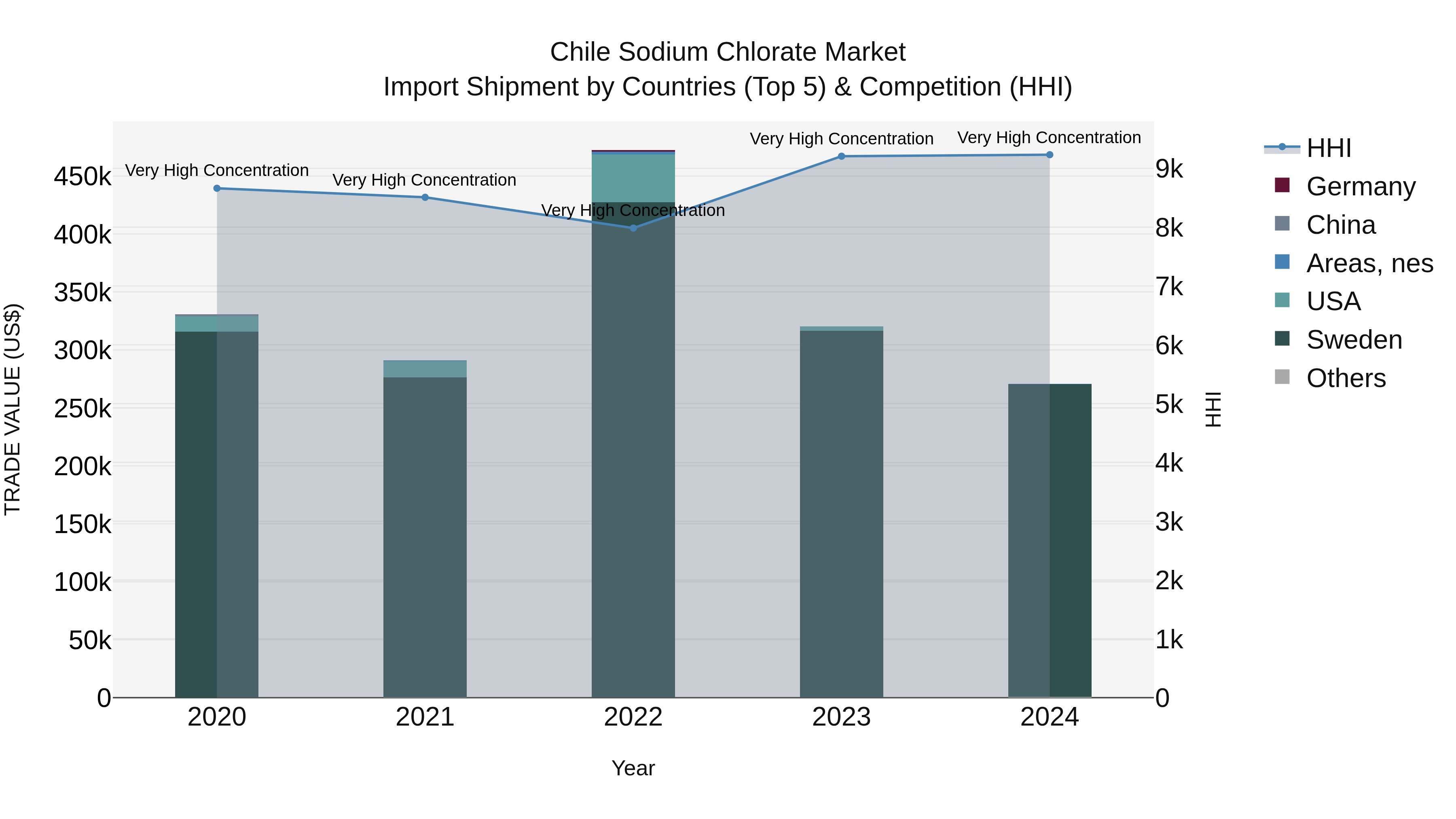 Chile Sodium Chlorate Market Top 5 Importing Countries and Market Competition (HHI) Analysis