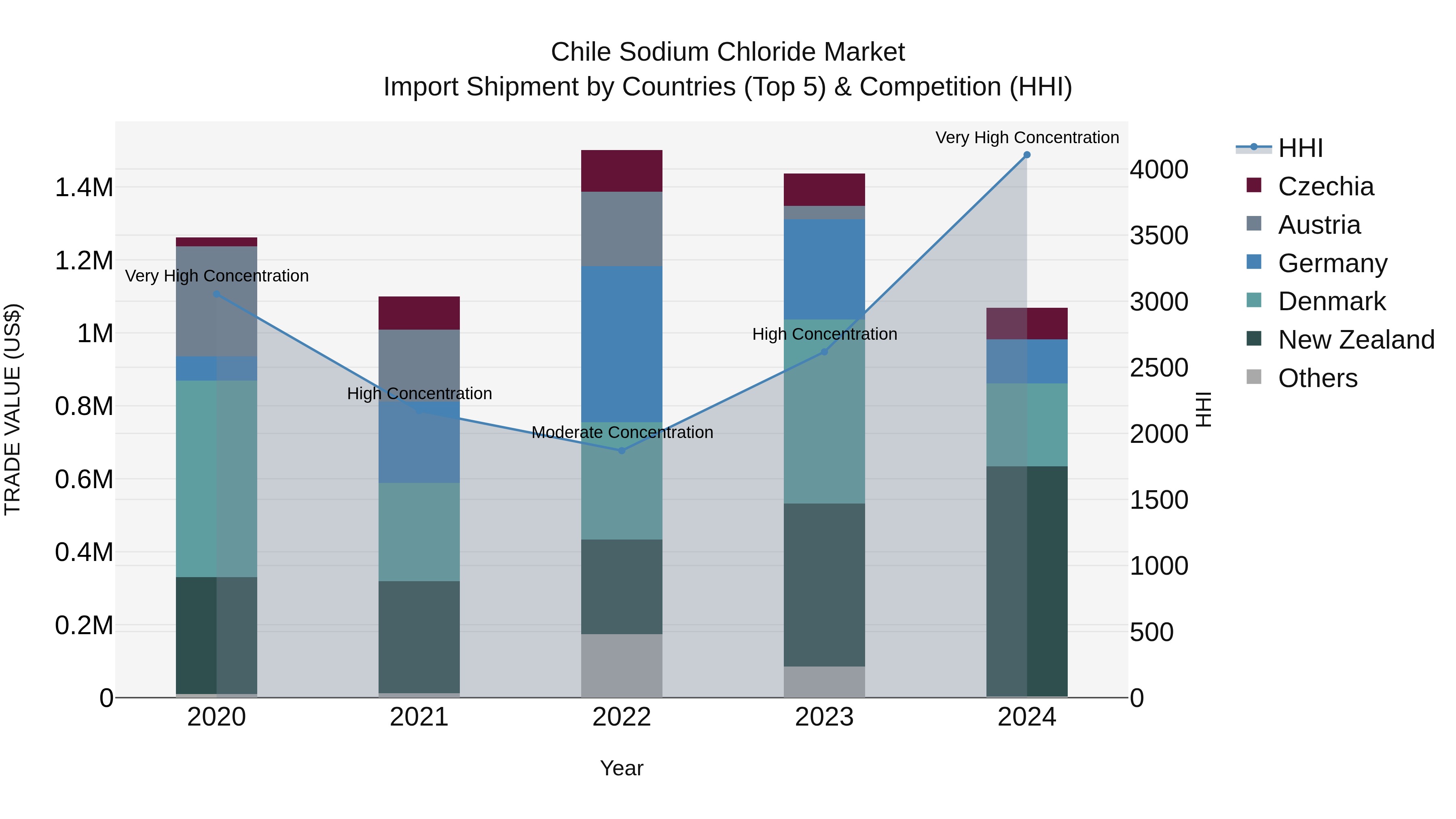 Chile Sodium Chloride Market Top 5 Importing Countries and Market Competition (HHI) Analysis