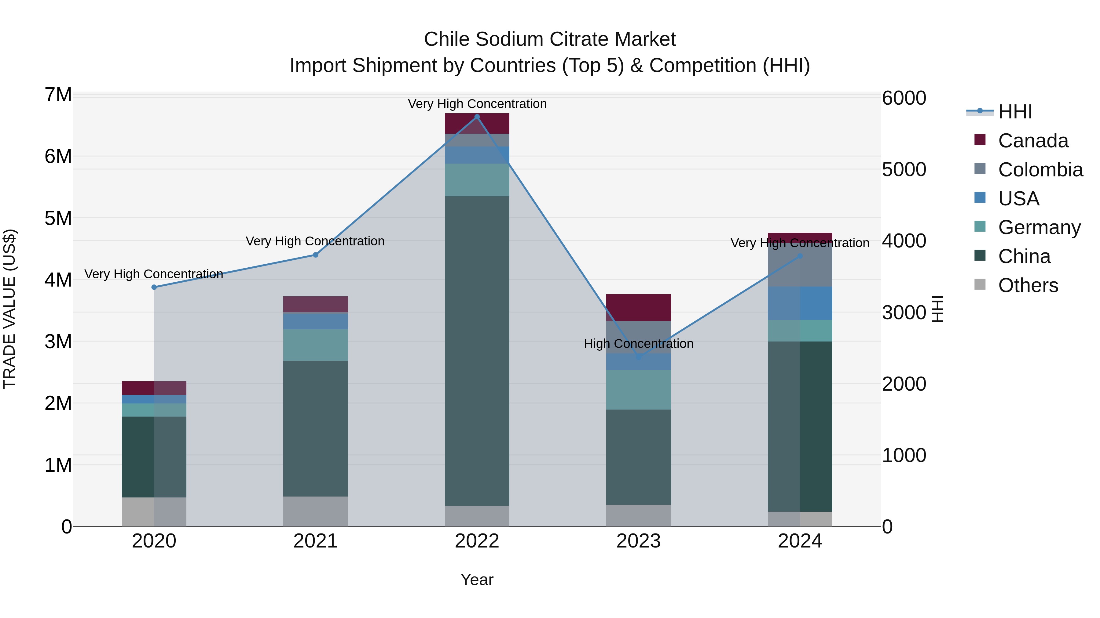 Chile Sodium Citrate Market Top 5 Importing Countries and Market Competition (HHI) Analysis