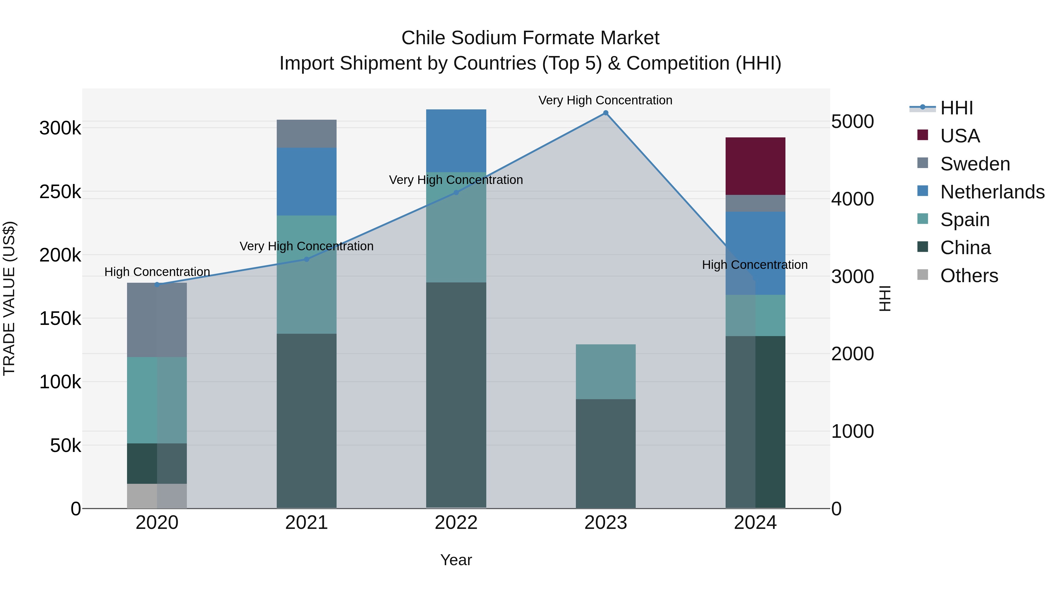 Chile Sodium Formate Market Top 5 Importing Countries and Market Competition (HHI) Analysis