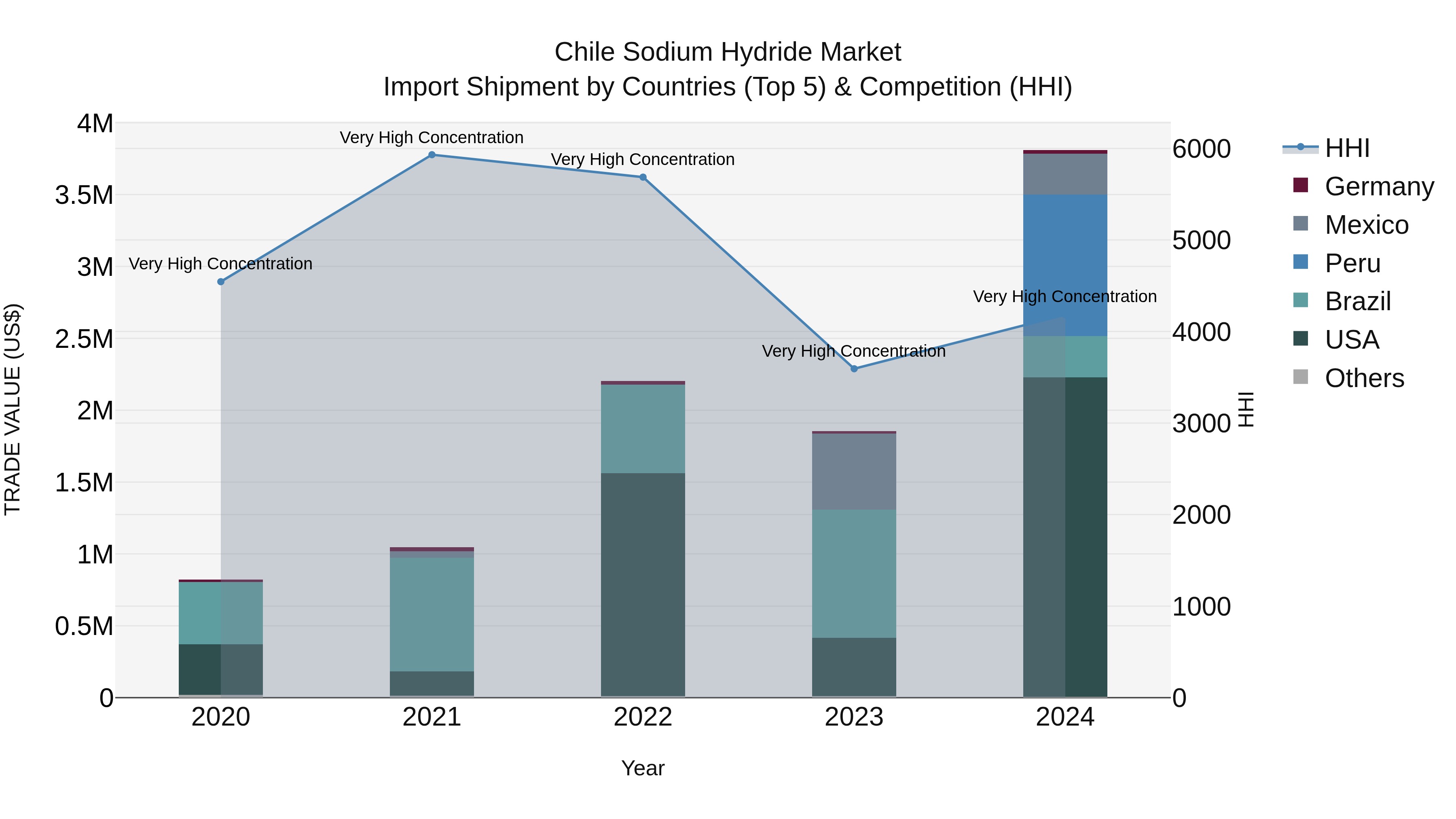 Chile Sodium Hydride Market Top 5 Importing Countries and Market Competition (HHI) Analysis