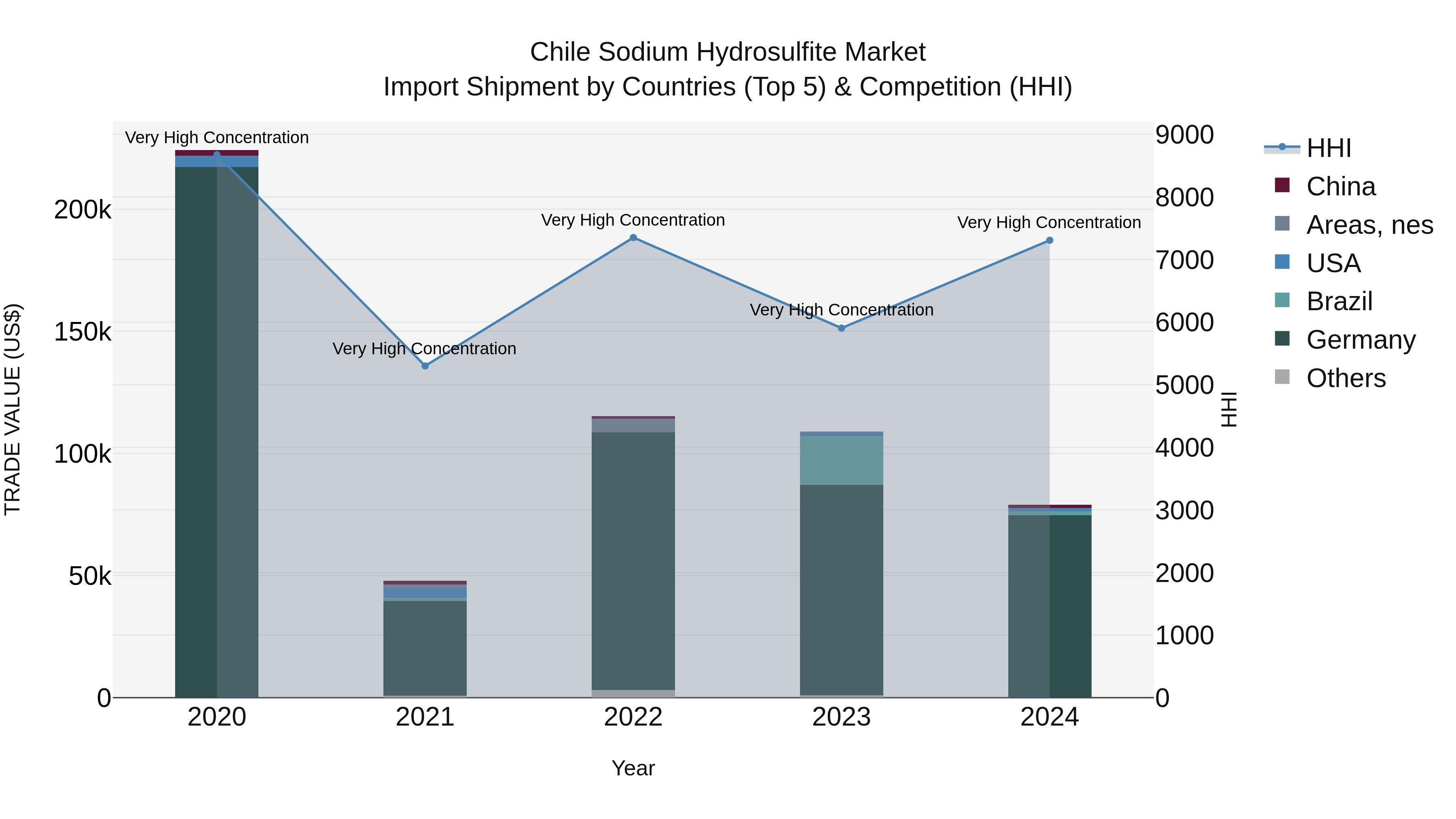 Chile Sodium Hydrosulfite Market Top 5 Importing Countries and Market Competition (HHI) Analysis