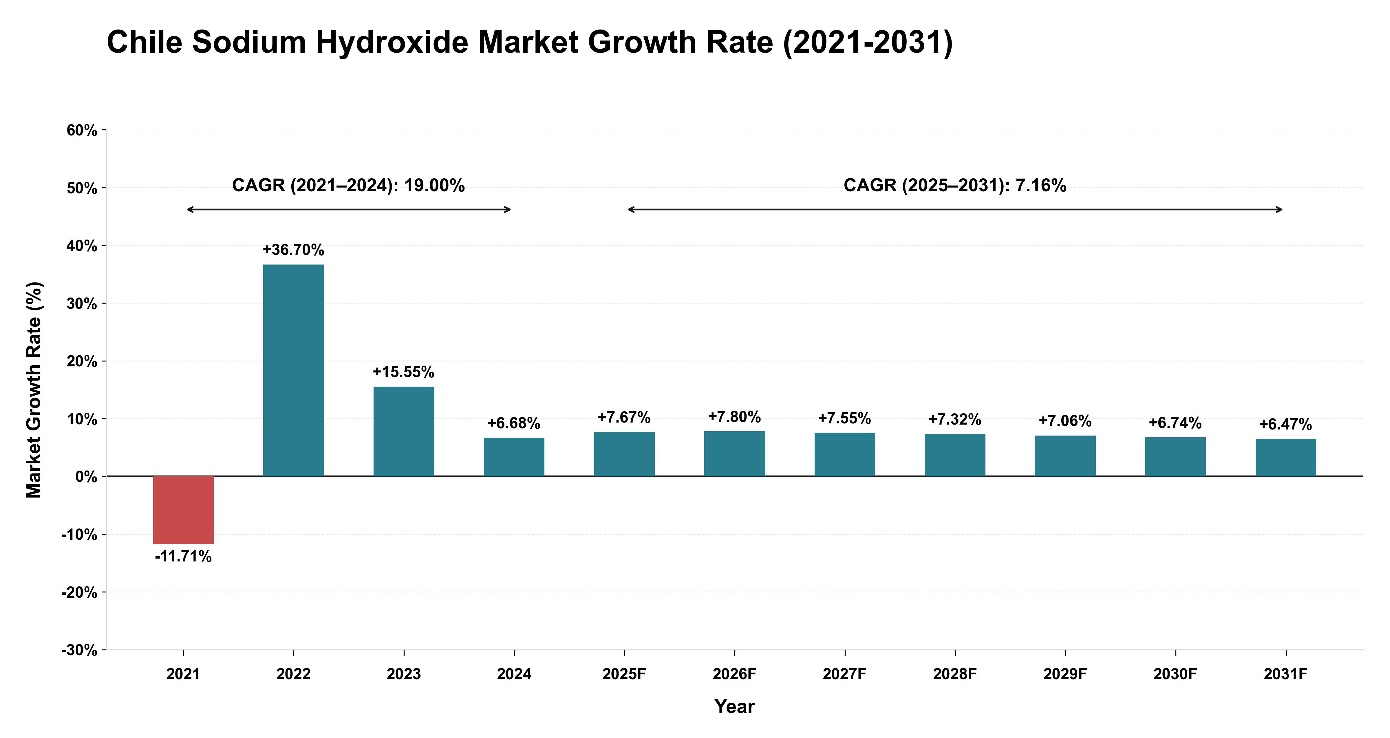 Chile Sodium Hydroxide Market Growth Rate Analysis (2021-2031)