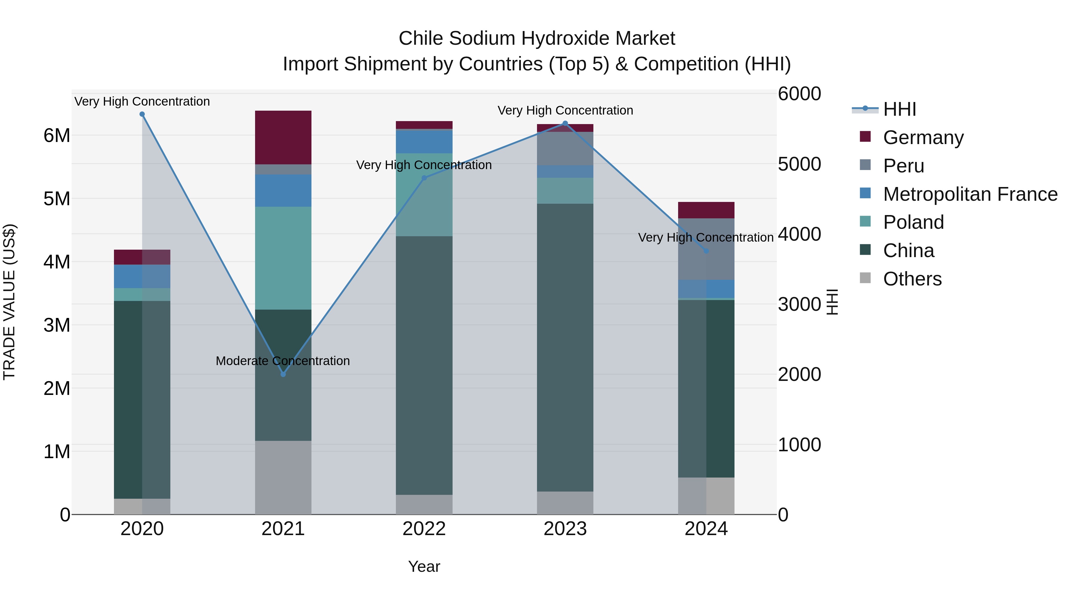 Chile Sodium Hydroxide Market Top 5 Importing Countries and Market Competition (HHI) Analysis