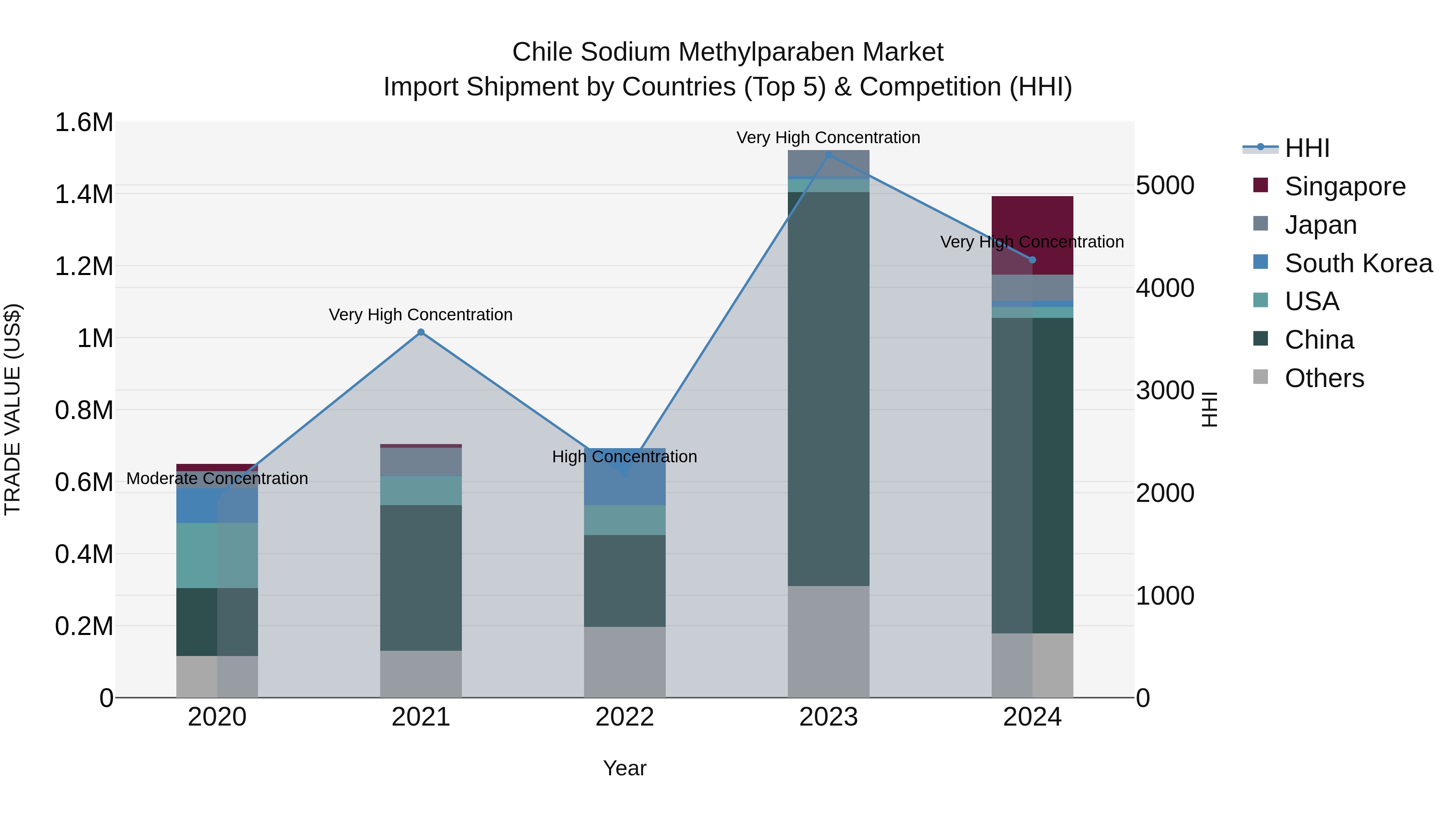 Chile Sodium Methylparaben Market Top 5 Importing Countries and Market Competition (HHI) Analysis