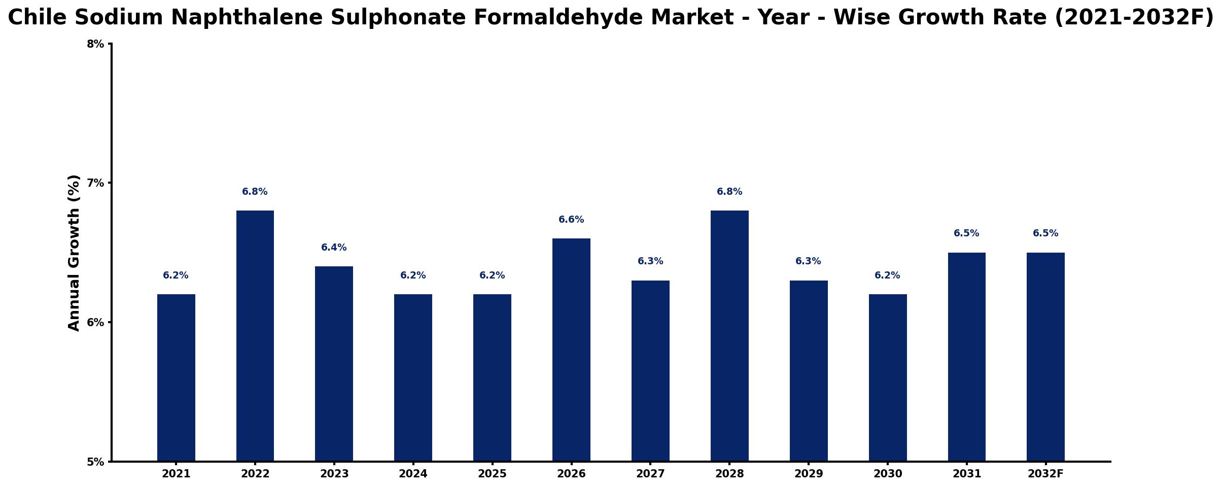 Chile Sodium Naphthalene Sulphonate Formaldehyde Market Year-wise Growth Rate and Key Drivers