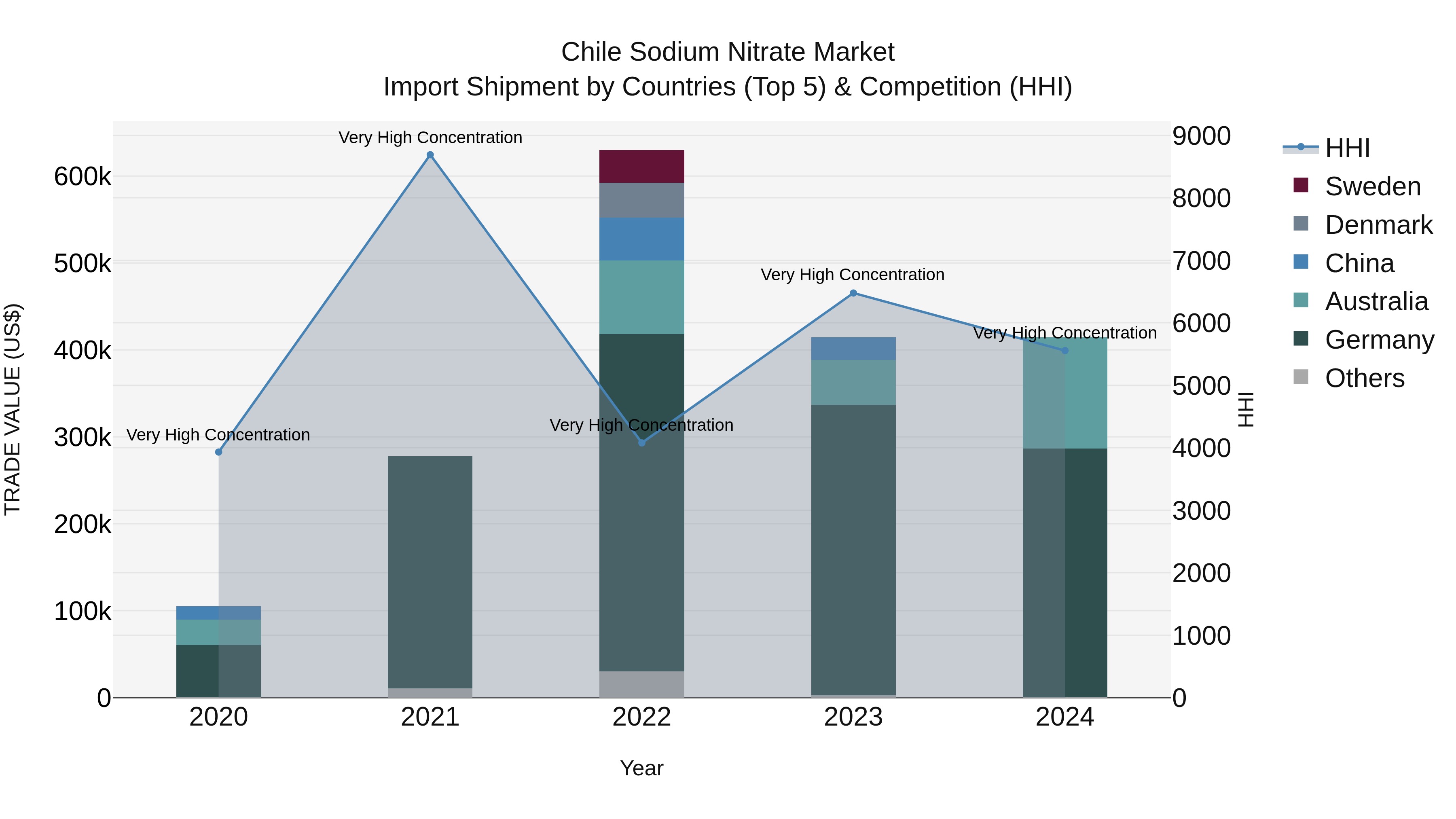 Chile Sodium Nitrate Market Top 5 Importing Countries and Market Competition (HHI) Analysis