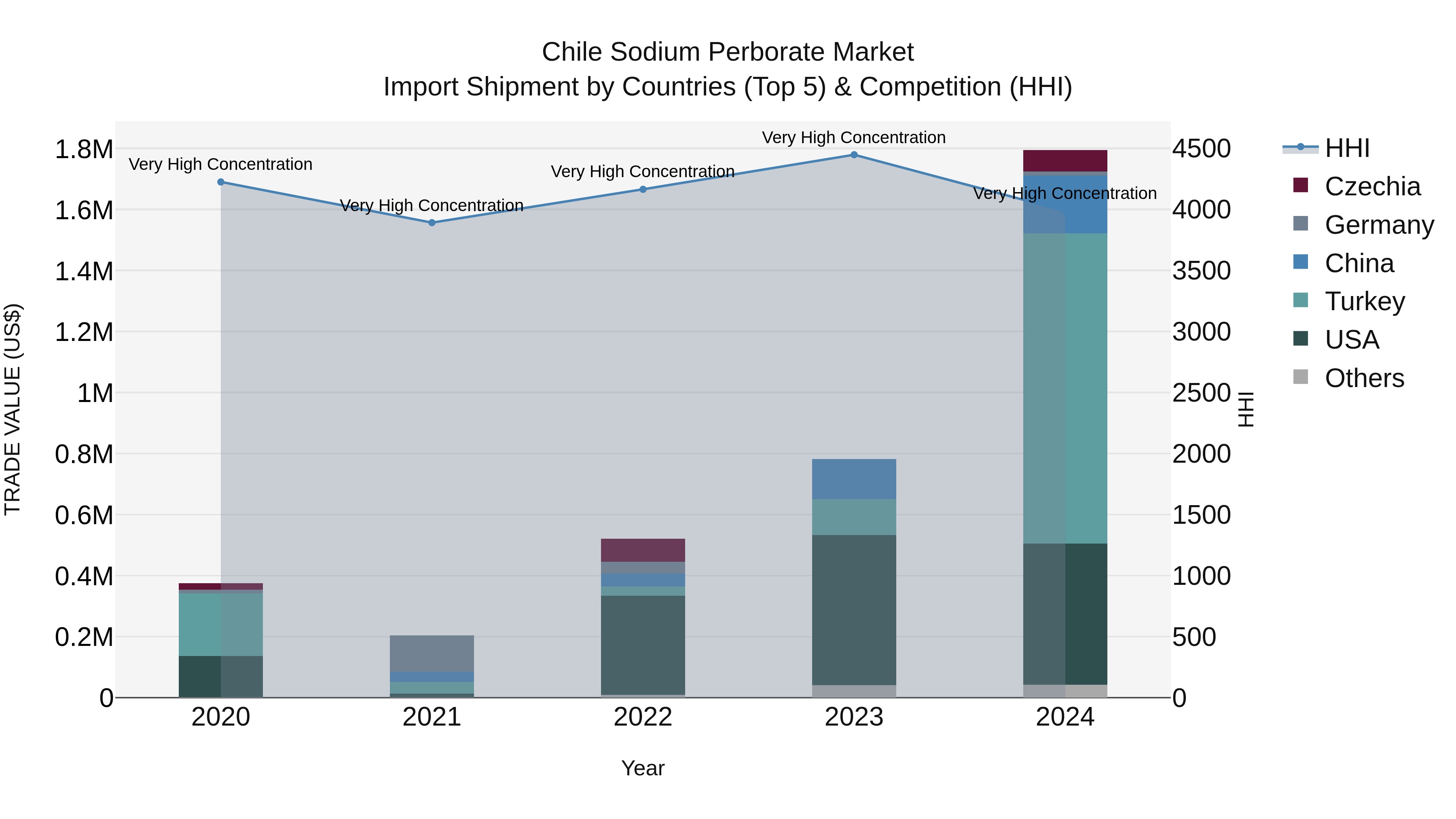 Chile Sodium Perborate Market Top 5 Importing Countries and Market Competition (HHI) Analysis
