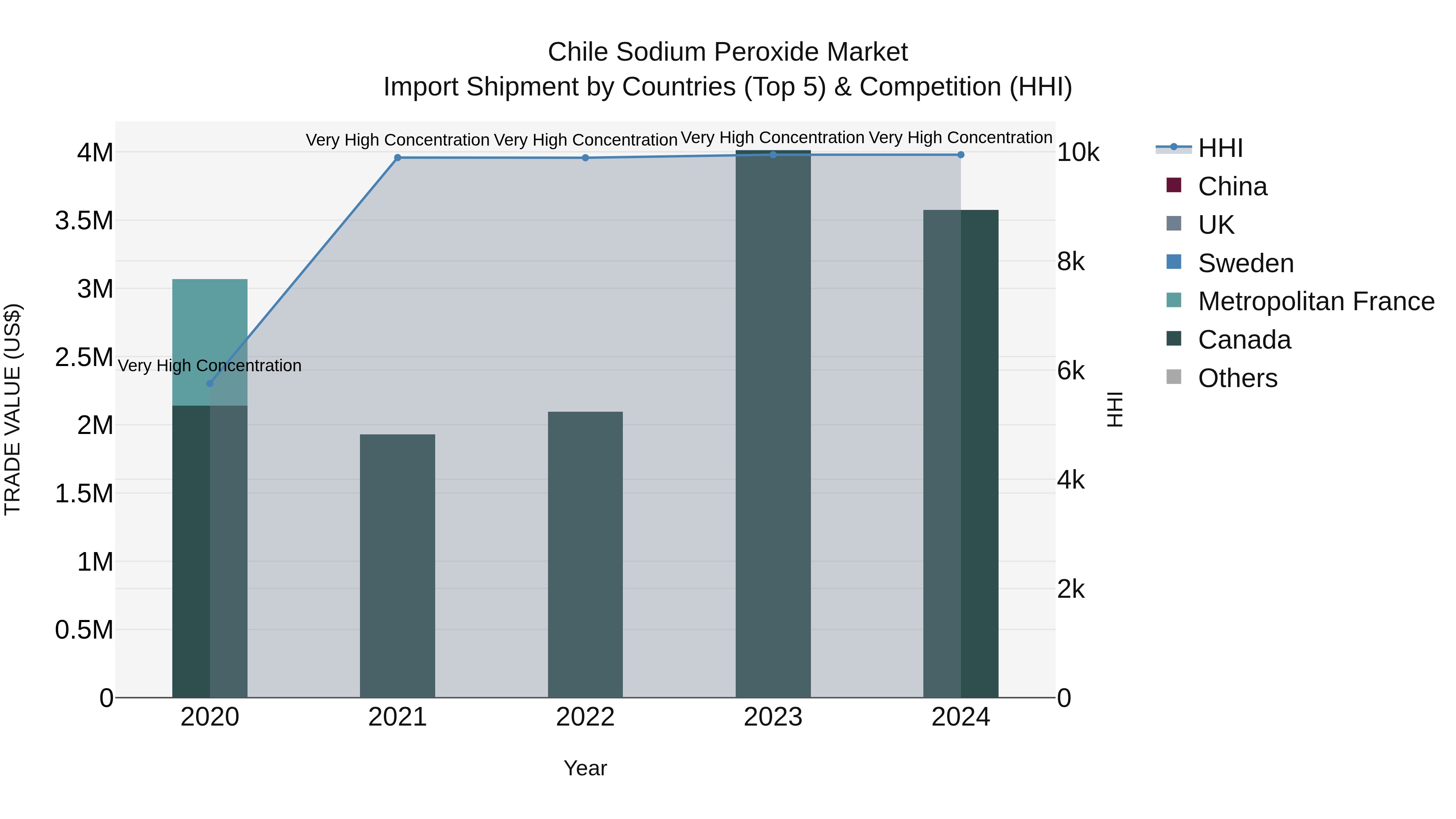 Chile Sodium Peroxide Market Top 5 Importing Countries and Market Competition (HHI) Analysis