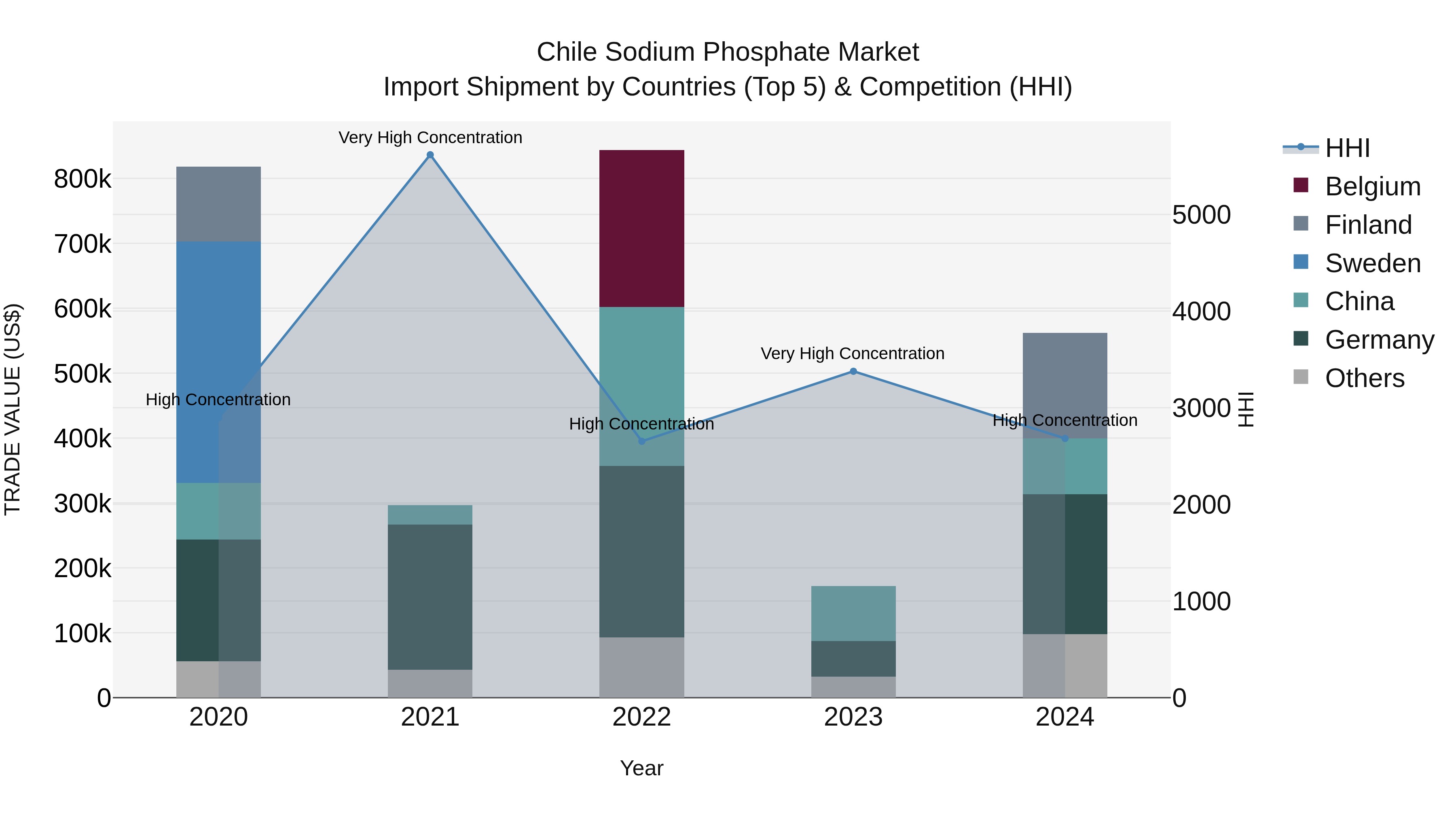 Chile Sodium Phosphate Market Top 5 Importing Countries and Market Competition (HHI) Analysis