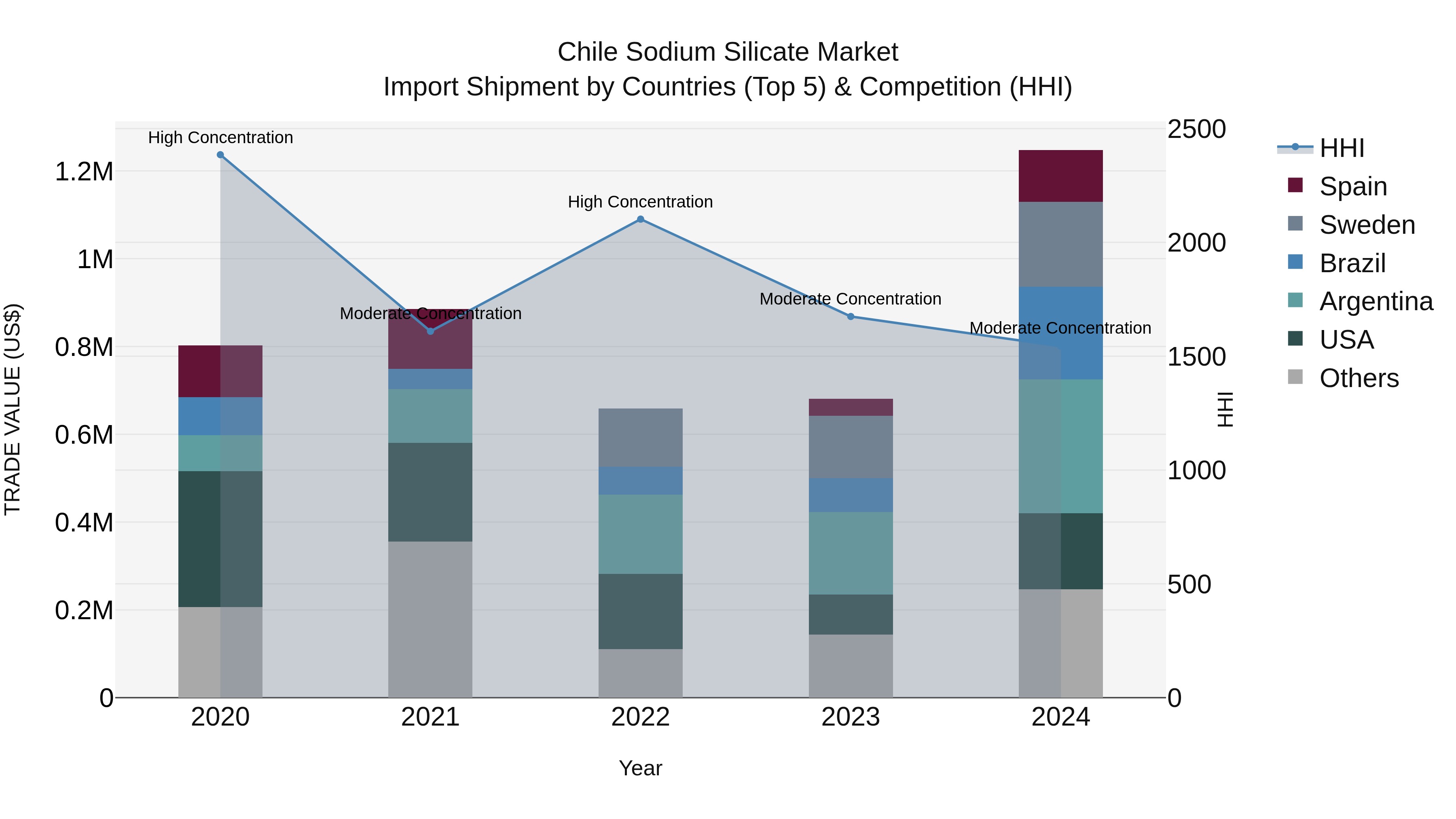Chile Sodium Silicate Market Top 5 Importing Countries and Market Competition (HHI) Analysis