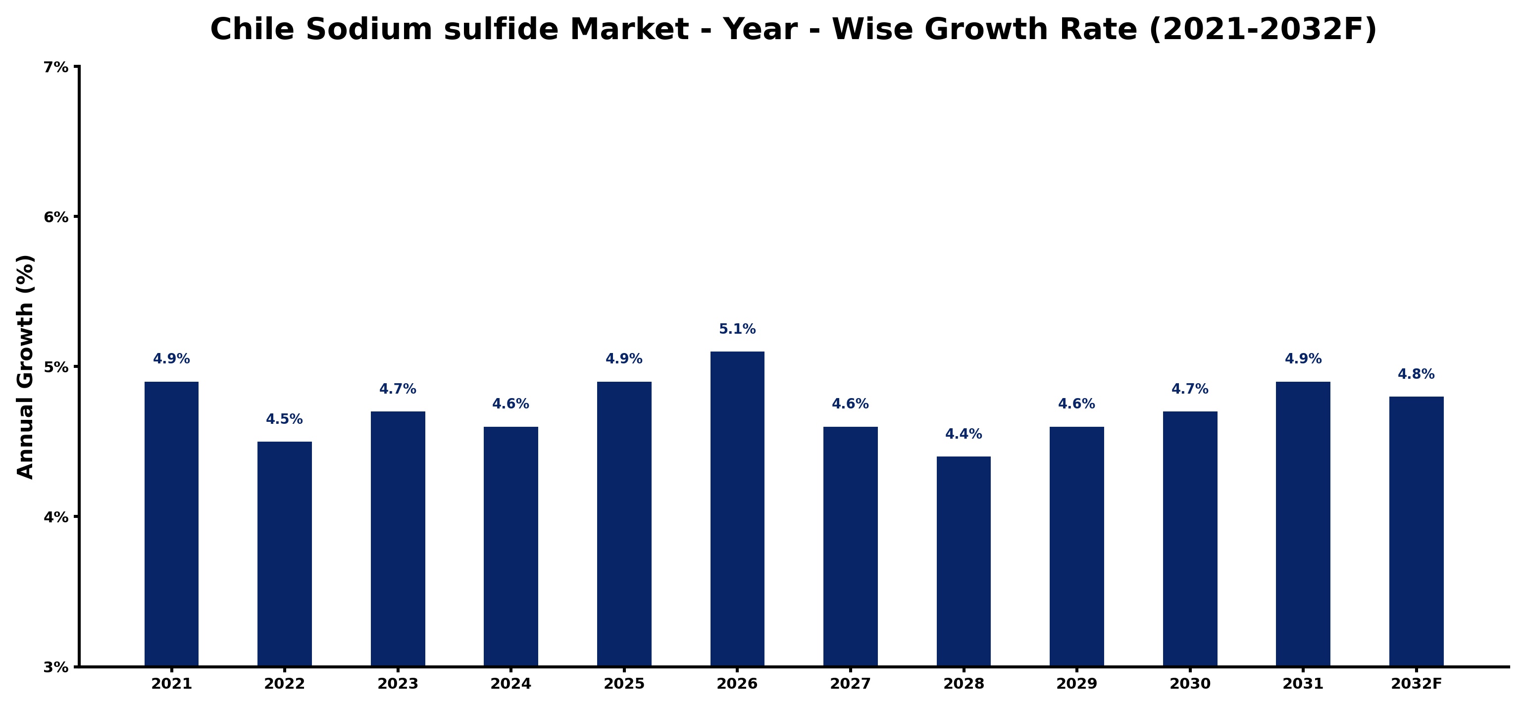 Chile Sodium sulfide Market Year-wise Growth Rate and Key Drivers