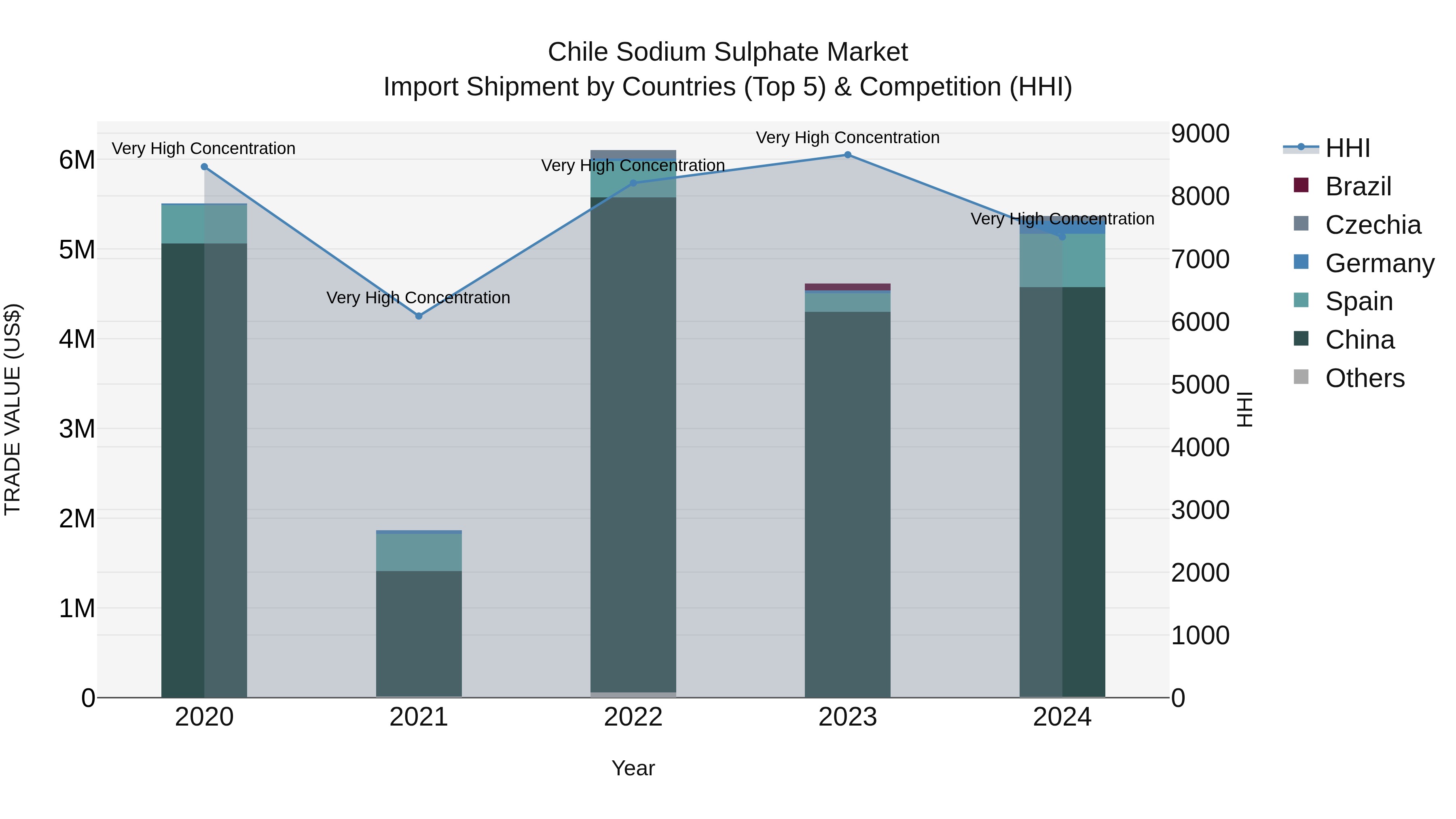 Chile Sodium Sulphate Market Top 5 Importing Countries and Market Competition (HHI) Analysis