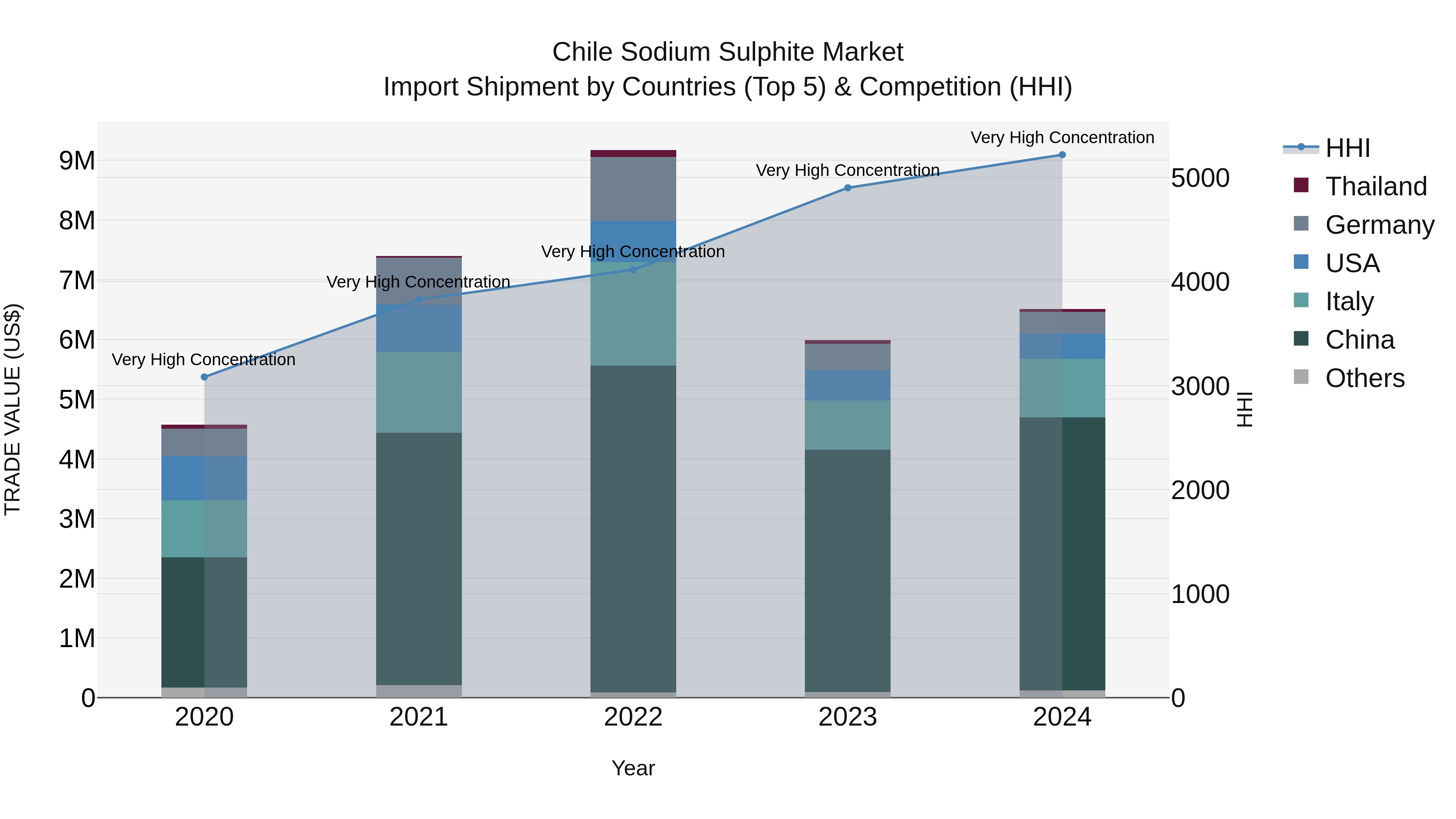 Chile Sodium Sulphite Market Top 5 Importing Countries and Market Competition (HHI) Analysis