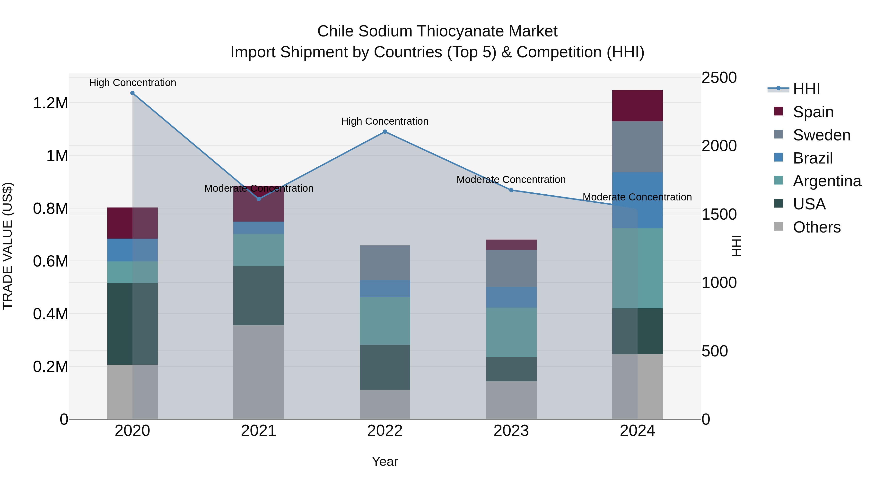 Chile Sodium Thiocyanate Market Top 5 Importing Countries and Market Competition (HHI) Analysis