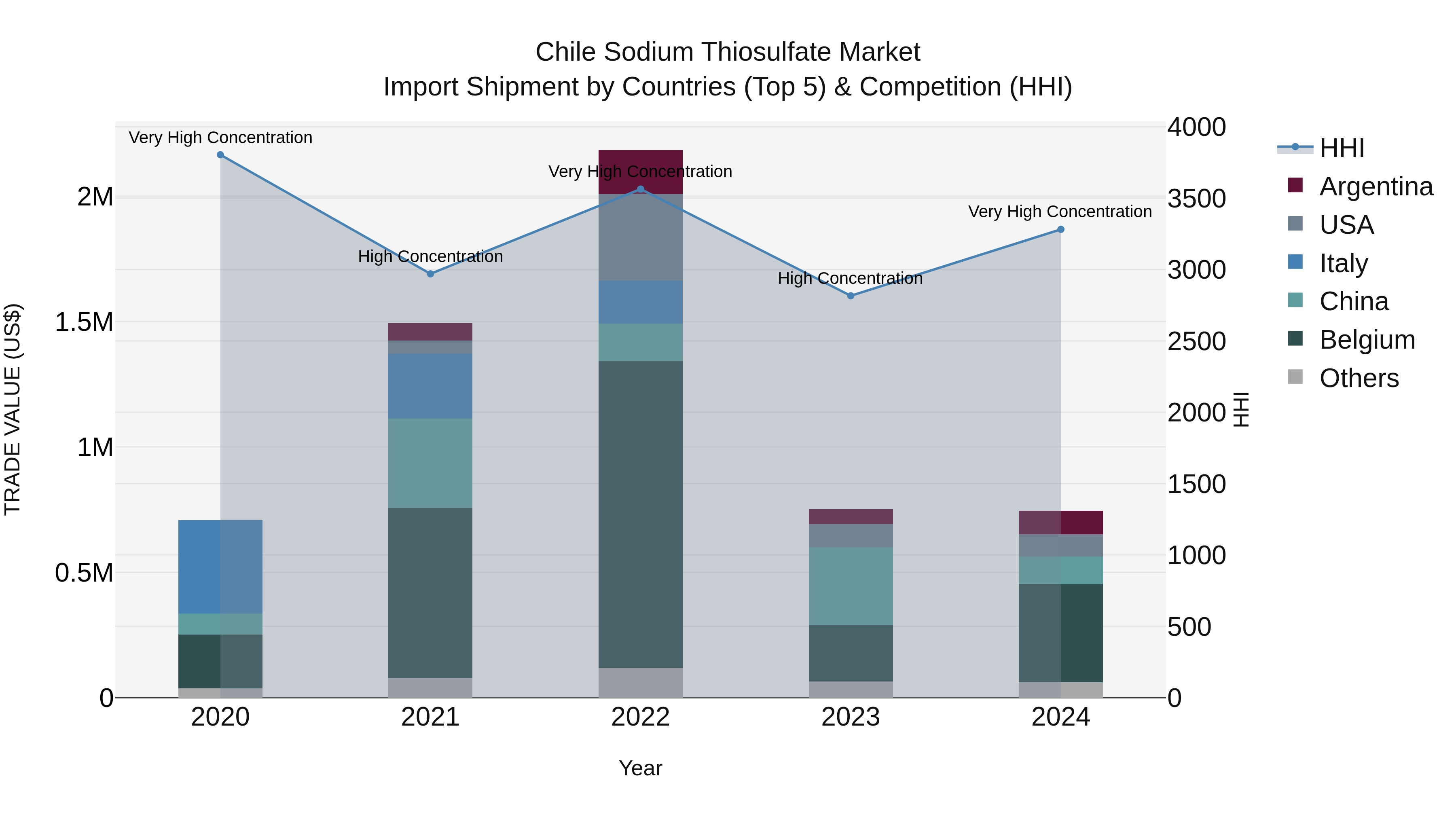 Chile Sodium Thiosulfate Market Top 5 Importing Countries and Market Competition (HHI) Analysis
