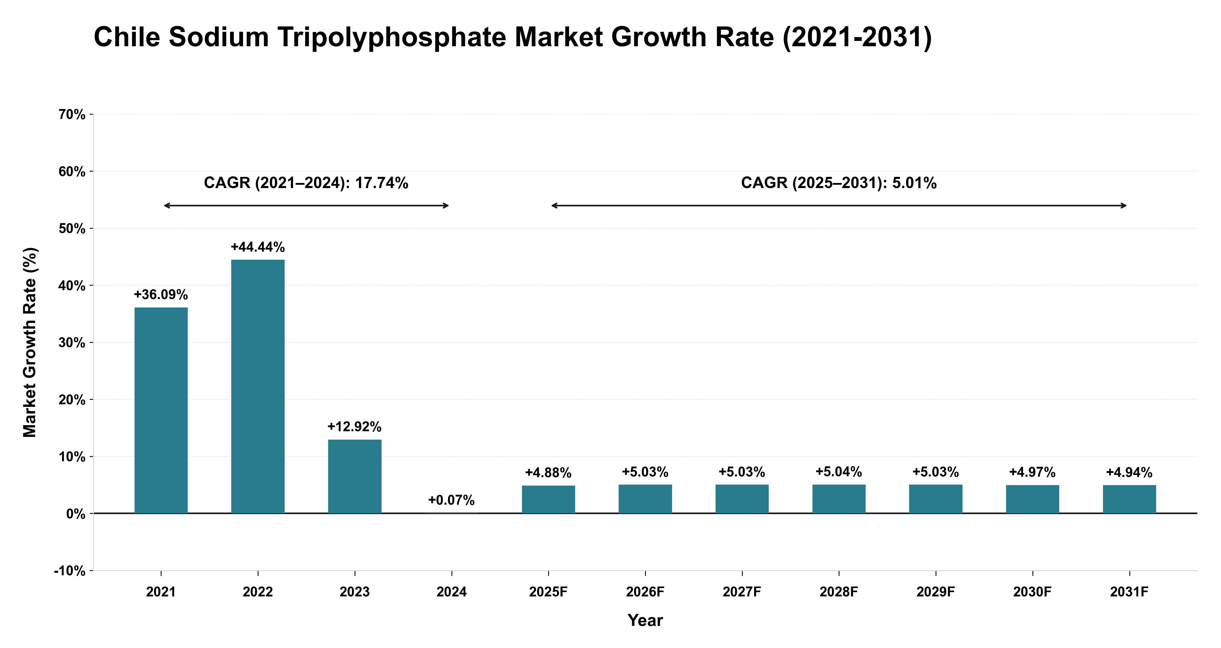 Chile Sodium Tripolyphosphate Market Growth Rate Analysis (2021-2031)