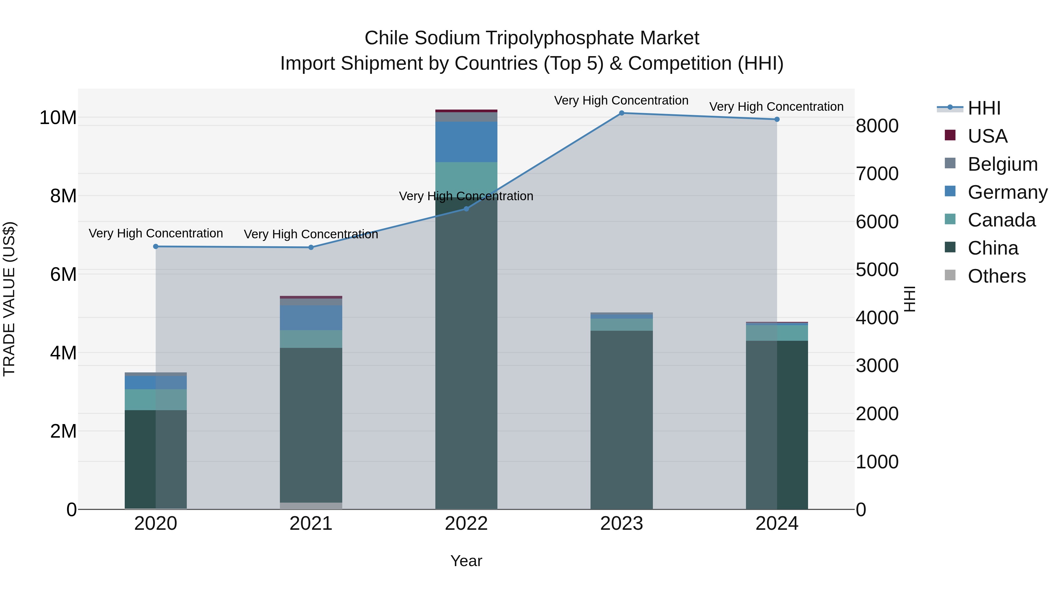 Chile Sodium Tripolyphosphate Market Top 5 Importing Countries and Market Competition (HHI) Analysis