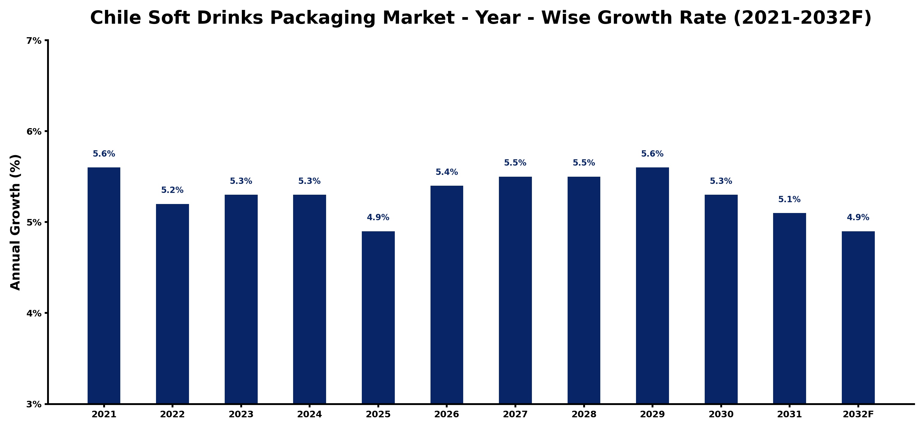 Chile Soft Drinks Packaging Market Year-wise Growth Rate and Key Drivers