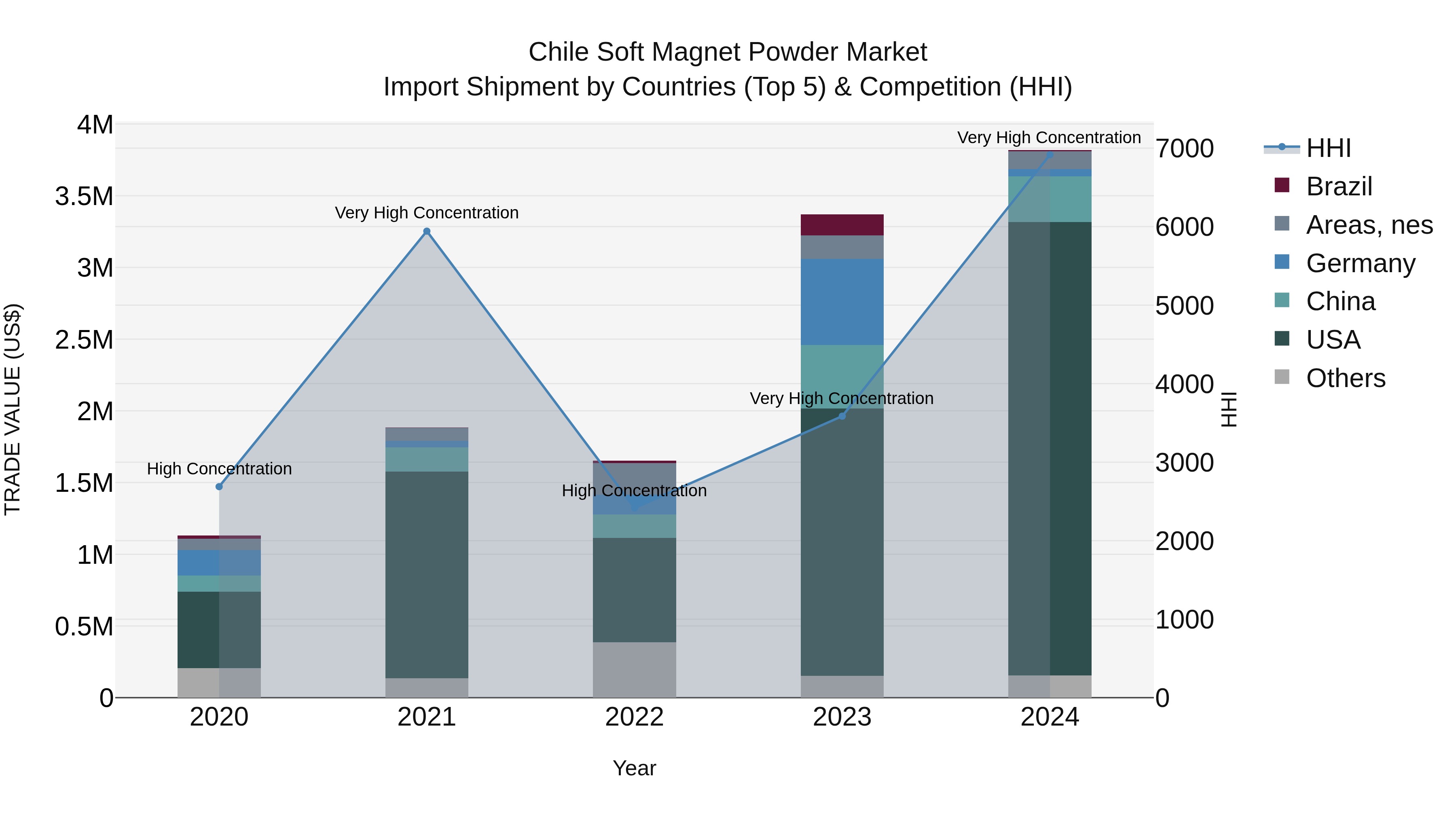 Chile Soft Magnet Powder Market Top 5 Importing Countries and Market Competition (HHI) Analysis