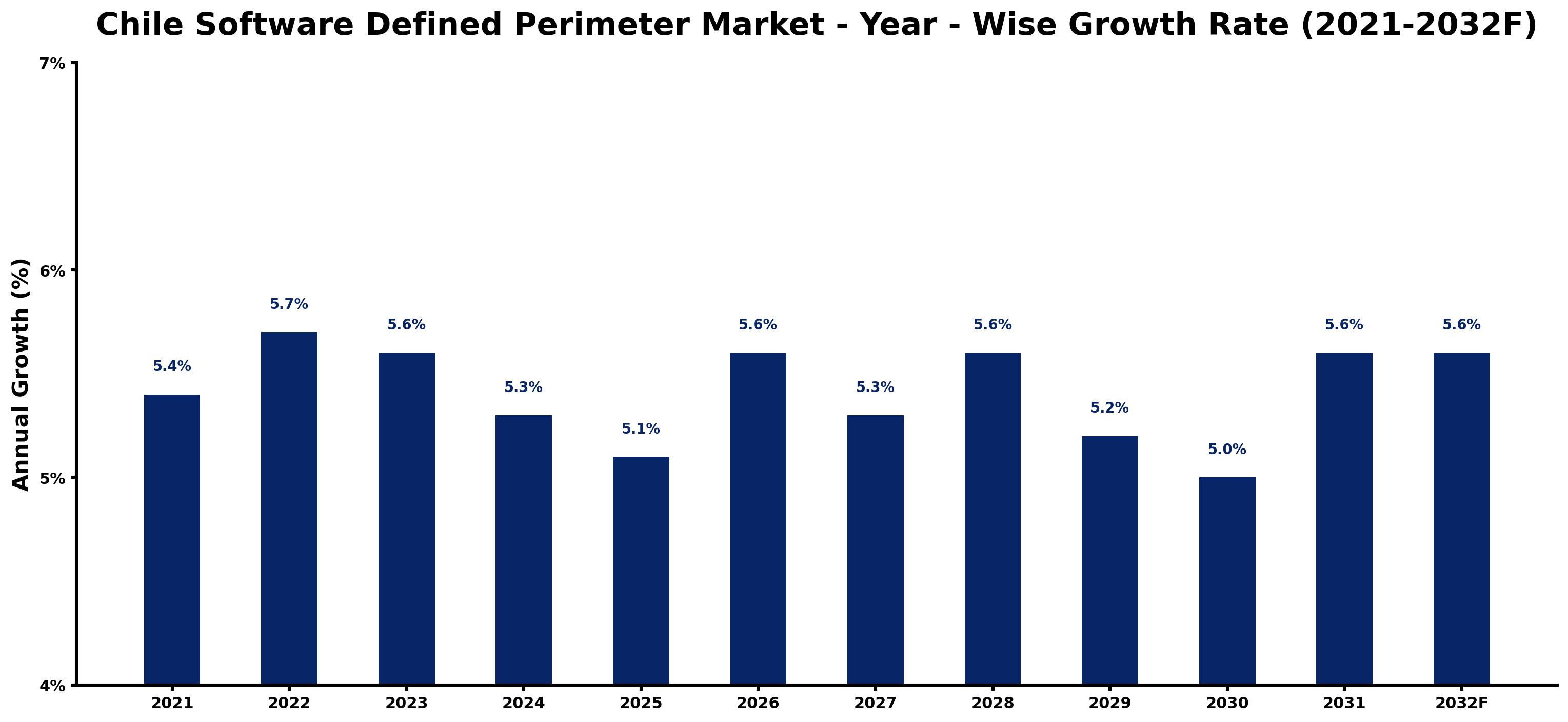 Chile Software Defined Perimeter Market Year-wise Growth Rate and Key Drivers