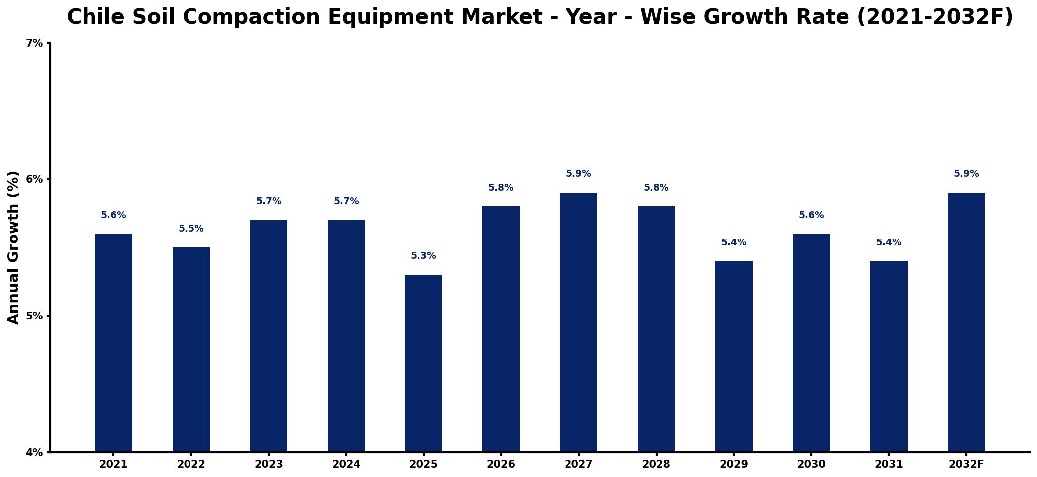 Chile Soil Compaction Equipment Market Year-wise Growth Rate and Key Drivers