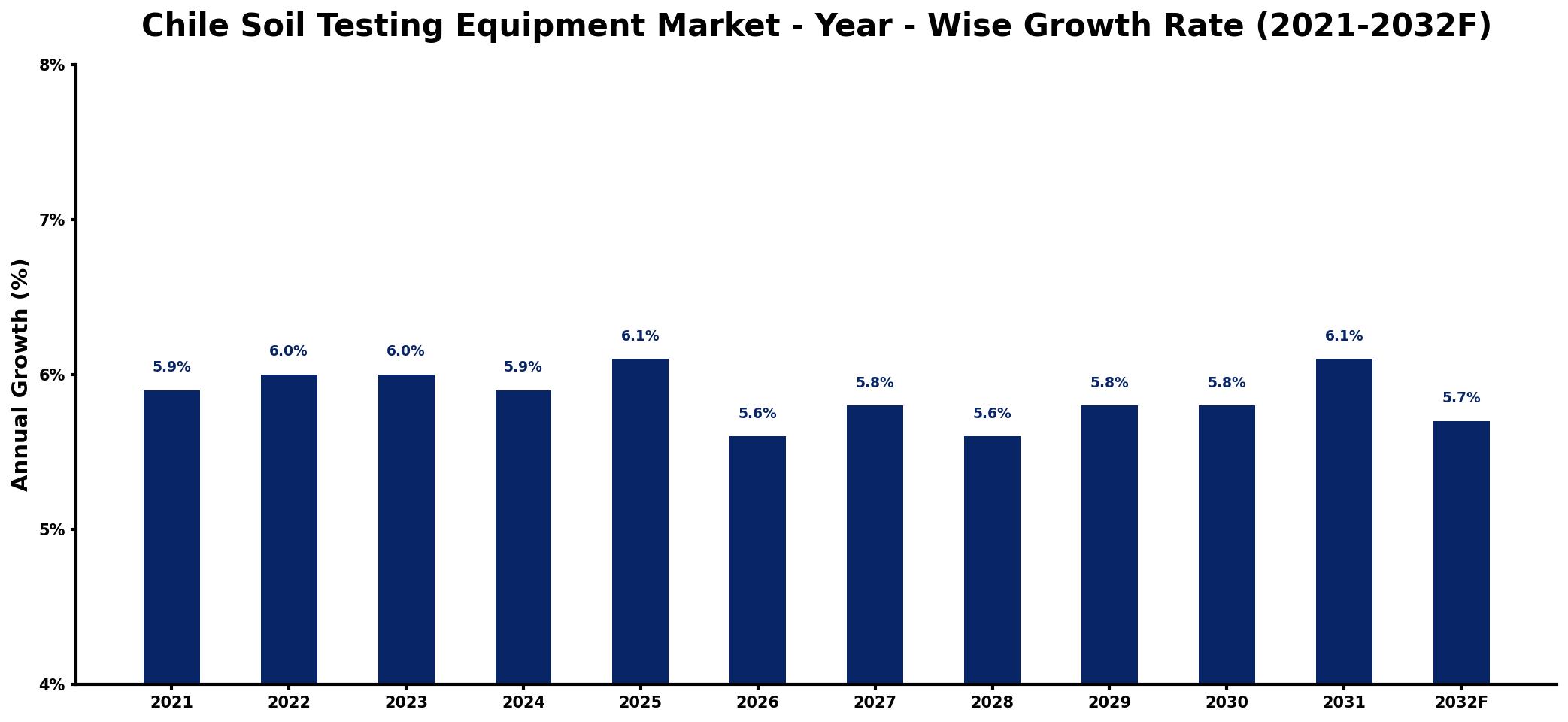 Chile Soil Testing Equipment Market Year-wise Growth Rate and Key Drivers
