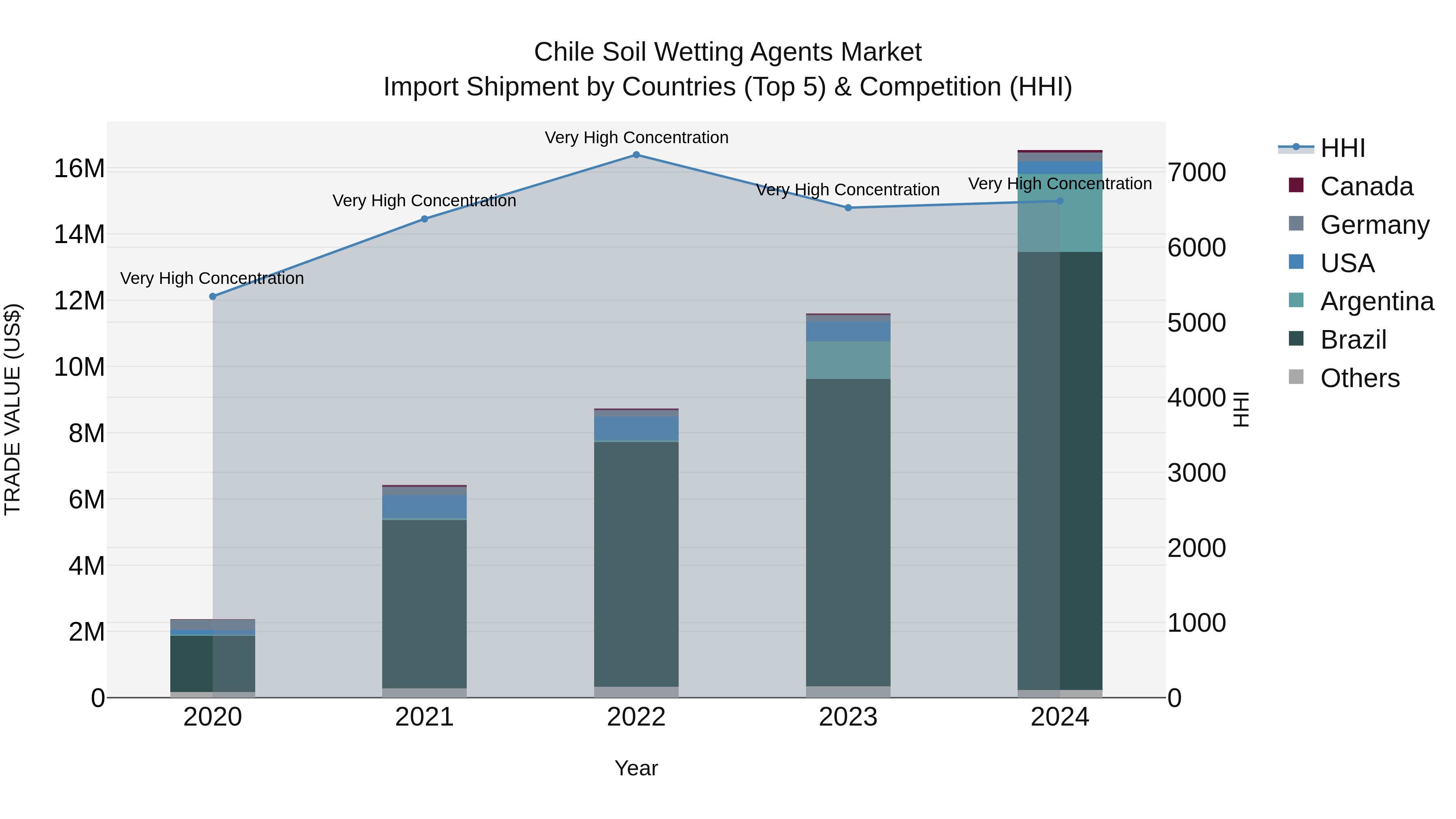 Chile Soil Wetting Agents Market Top 5 Importing Countries and Market Competition (HHI) Analysis