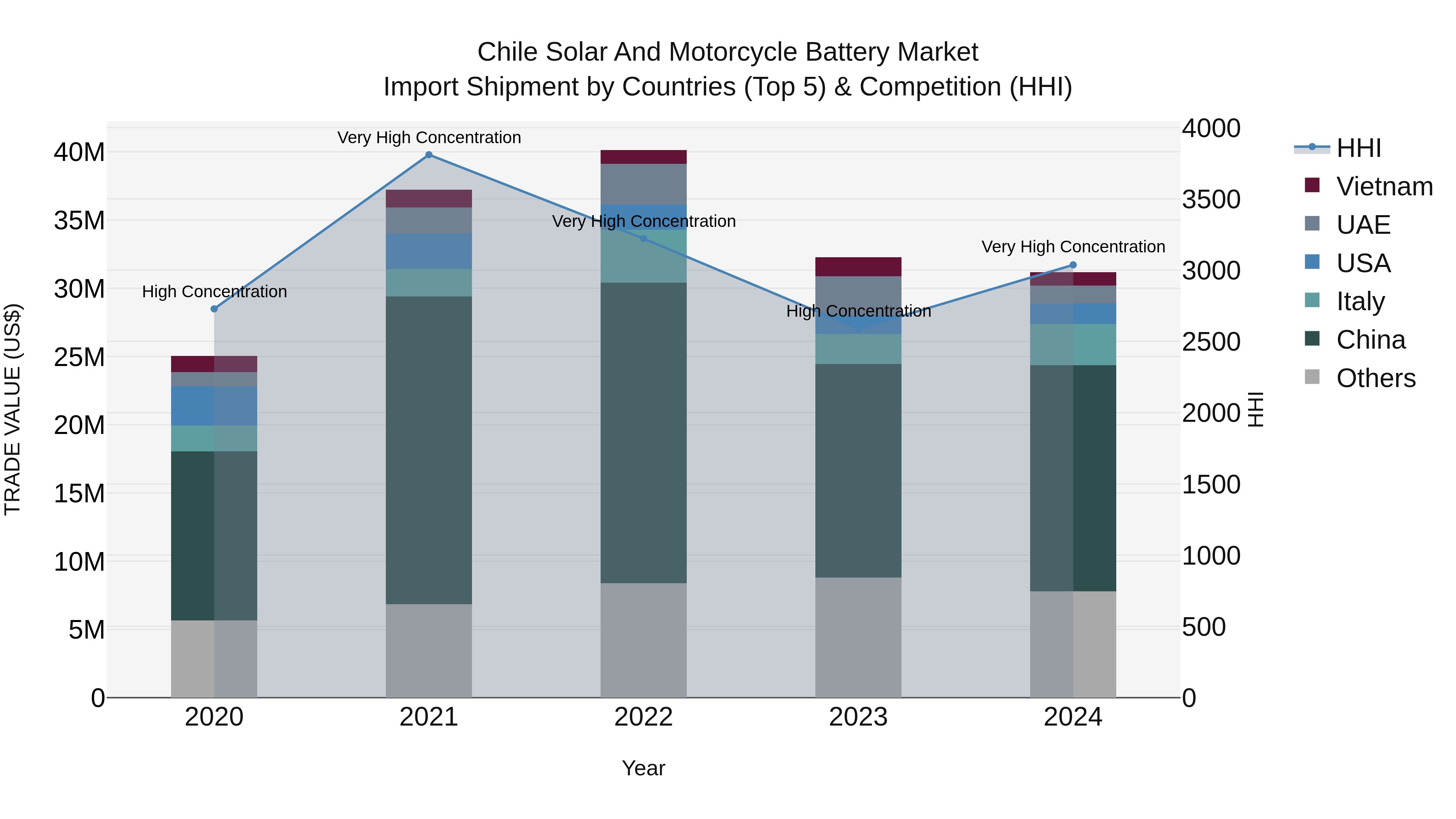 Chile Solar and Motorcycle Battery Market Top 5 Importing Countries and Market Competition (HHI) Analysis