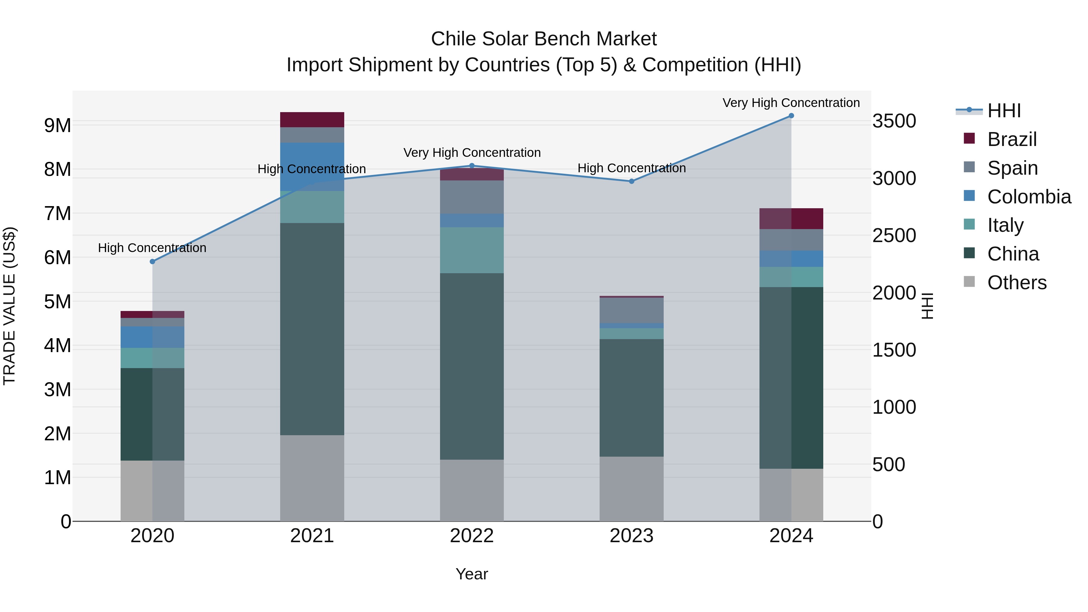 Chile Solar Bench Market Top 5 Importing Countries and Market Competition (HHI) Analysis
