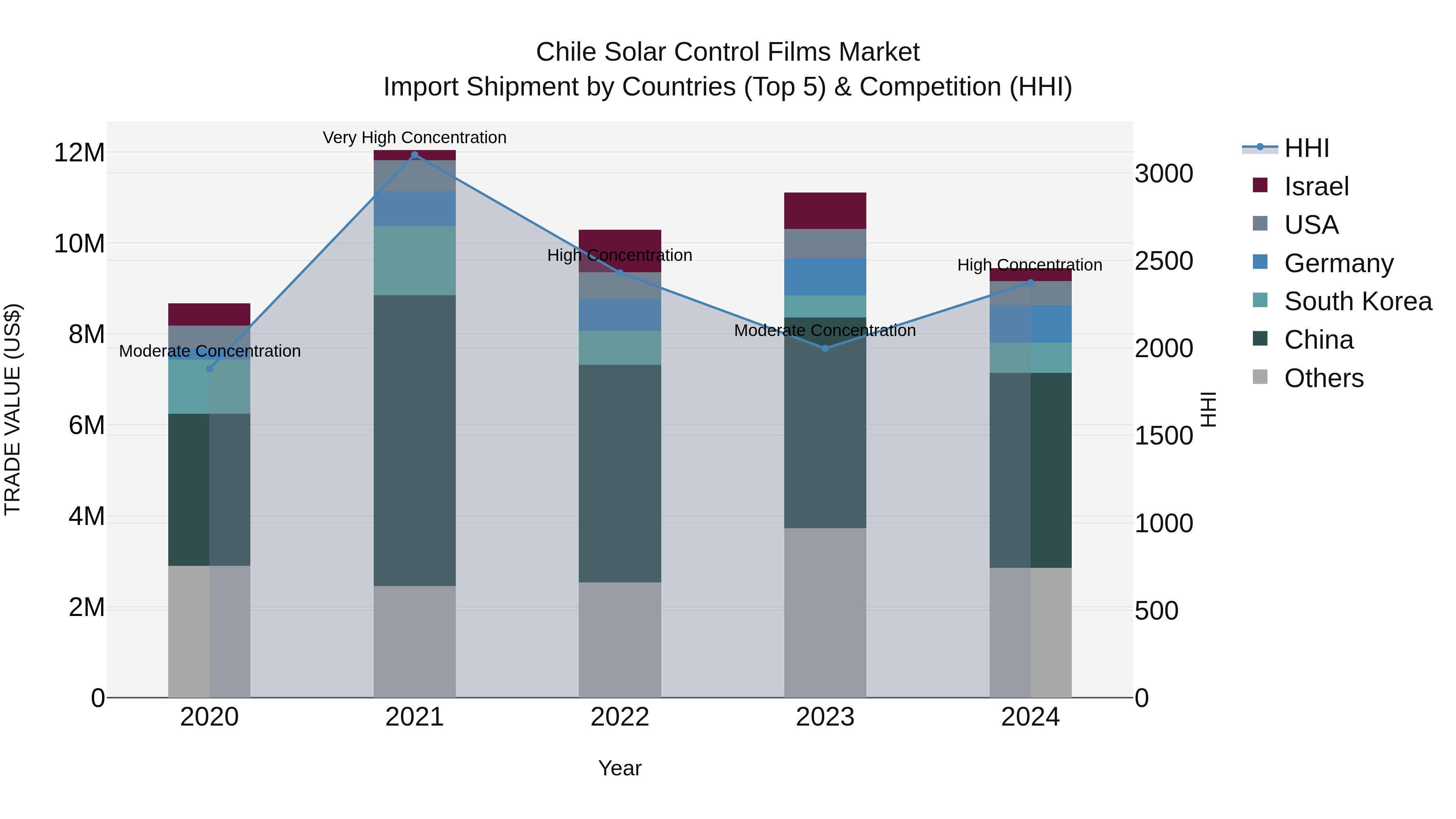 Chile Solar Control Films Market Top 5 Importing Countries and Market Competition (HHI) Analysis