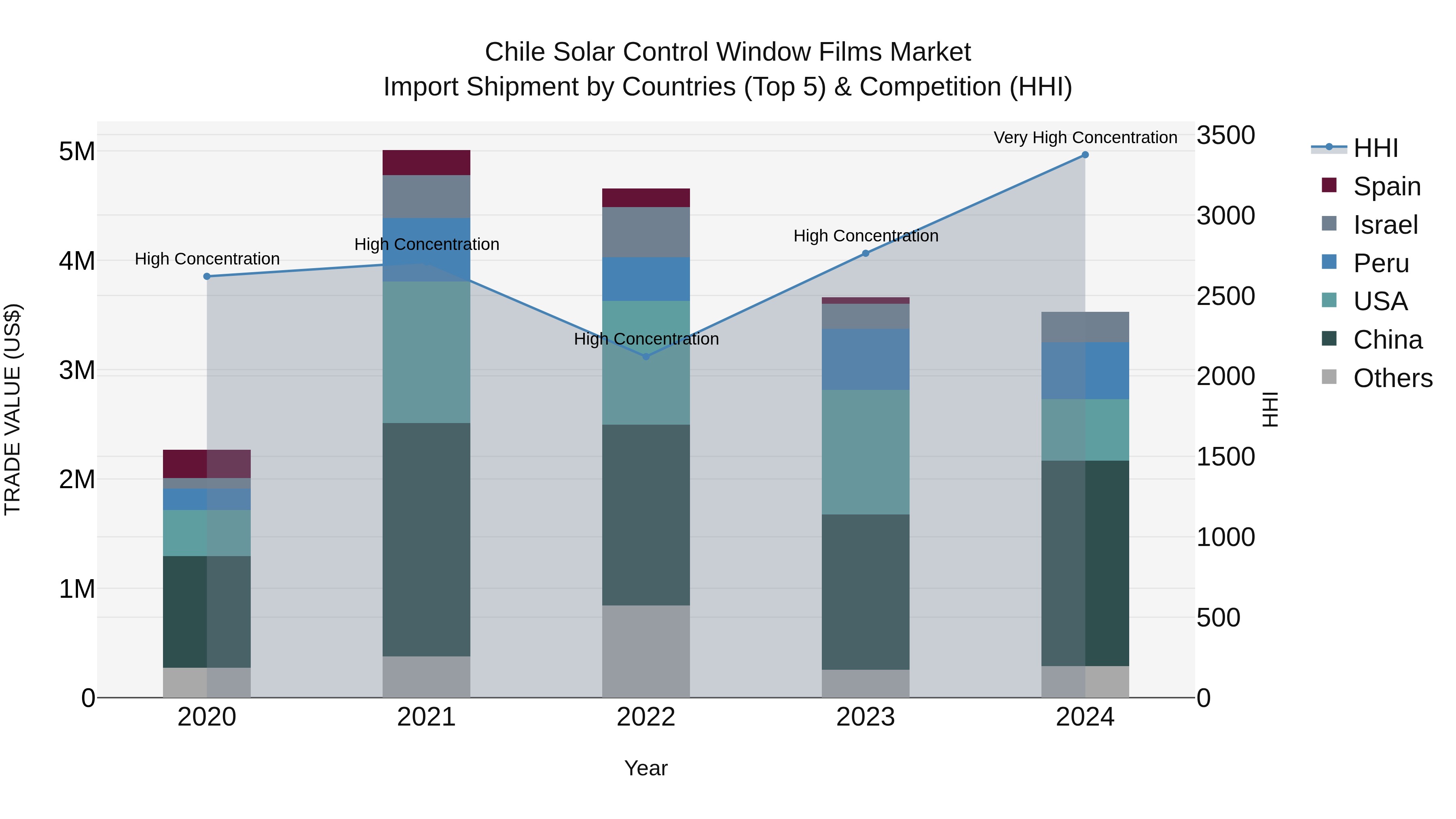 Chile Solar Control Window Films Market Top 5 Importing Countries and Market Competition (HHI) Analysis