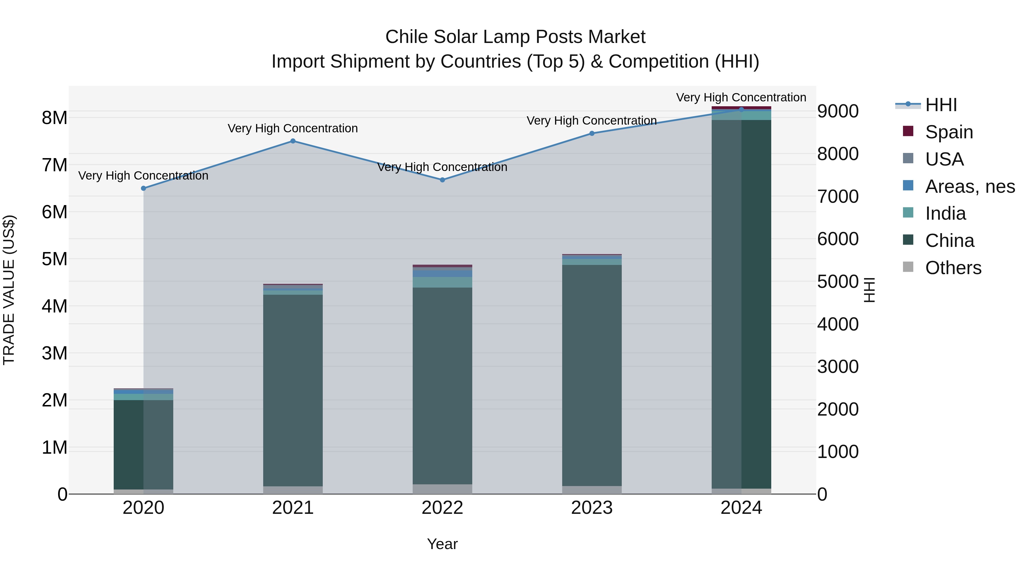 Chile Solar Lamp Posts Market Top 5 Importing Countries and Market Competition (HHI) Analysis