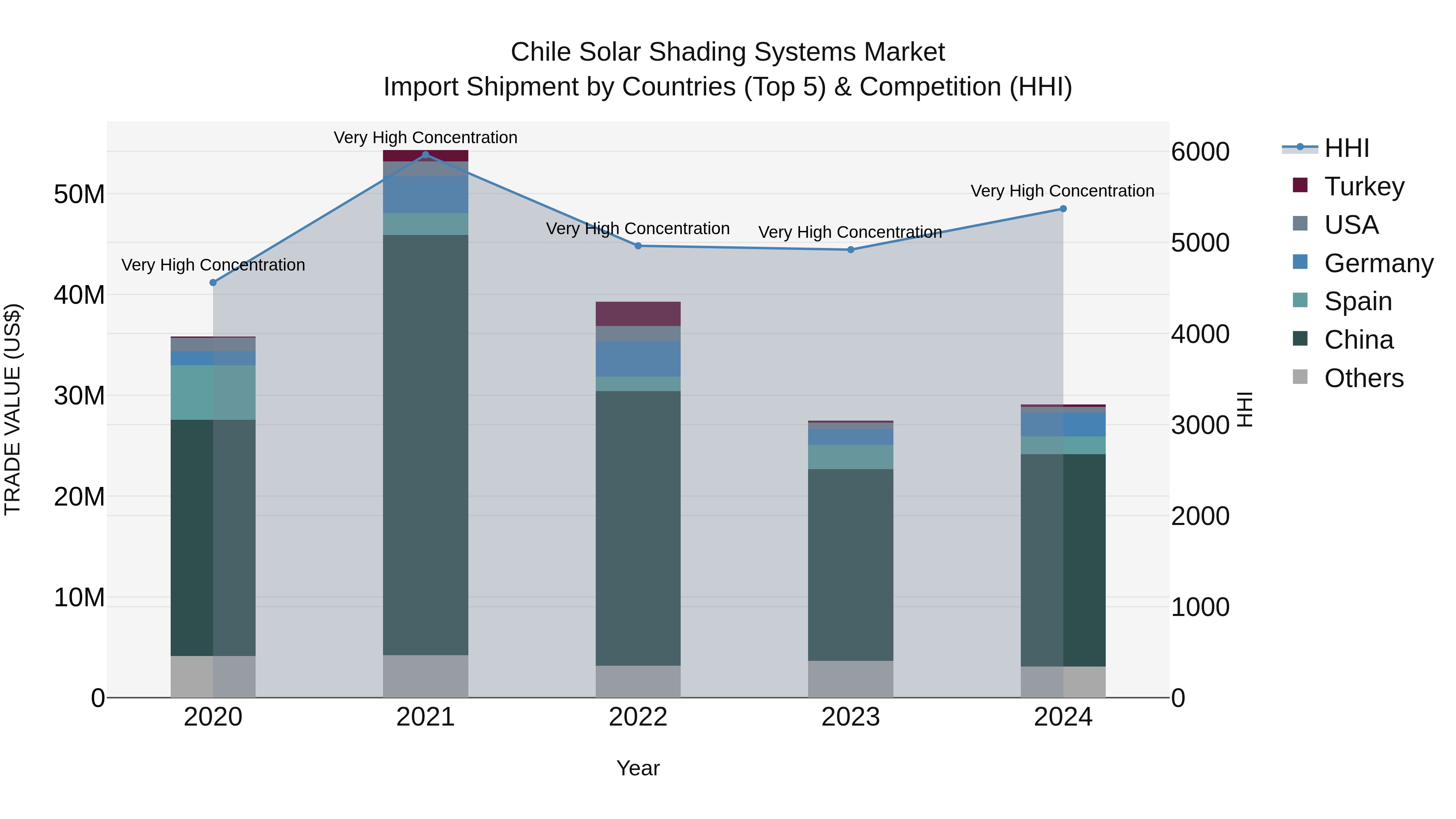 Chile Solar Shading Systems Market Top 5 Importing Countries and Market Competition (HHI) Analysis