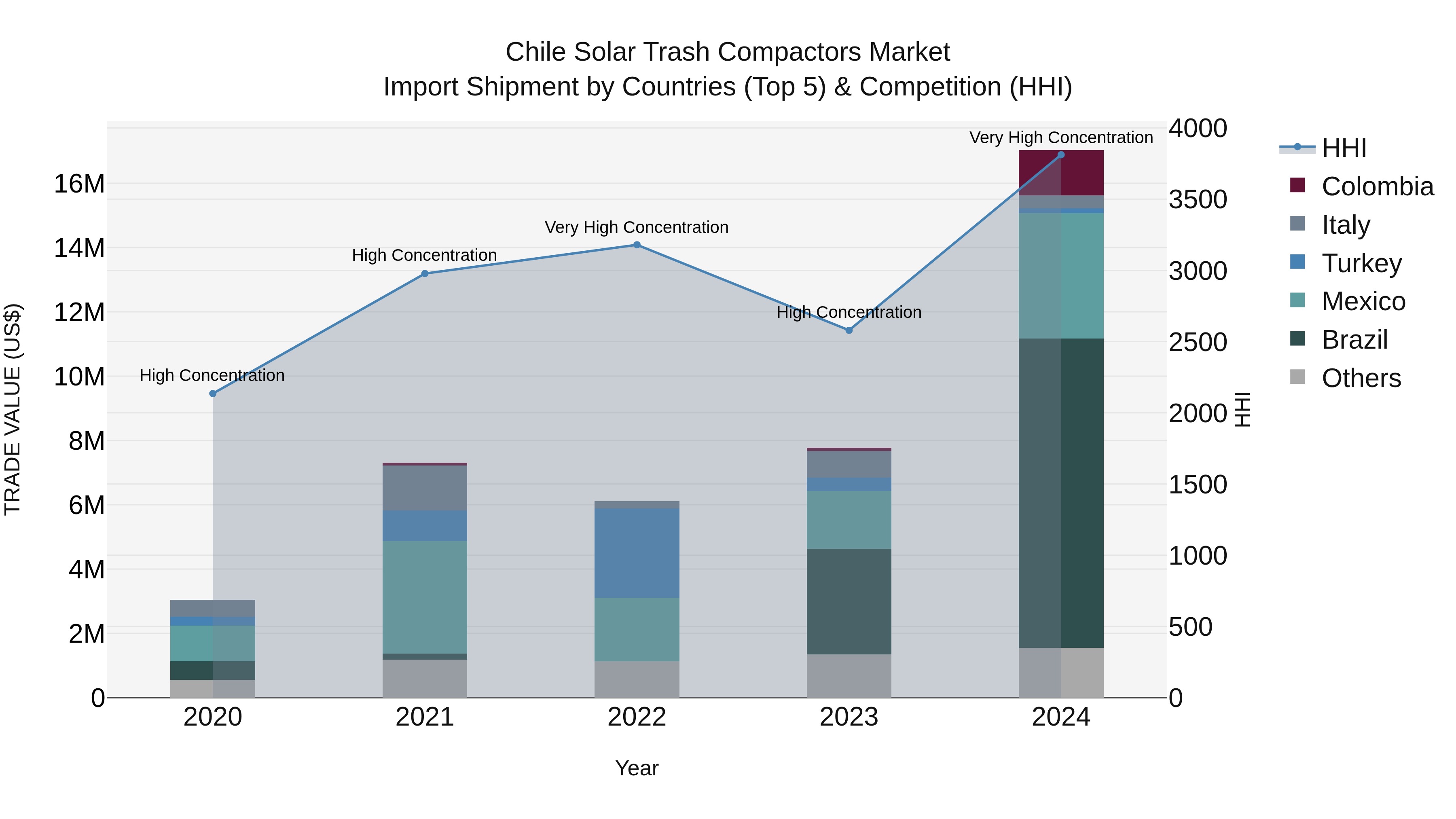 Chile Solar Trash Compactors Market Top 5 Importing Countries and Market Competition (HHI) Analysis