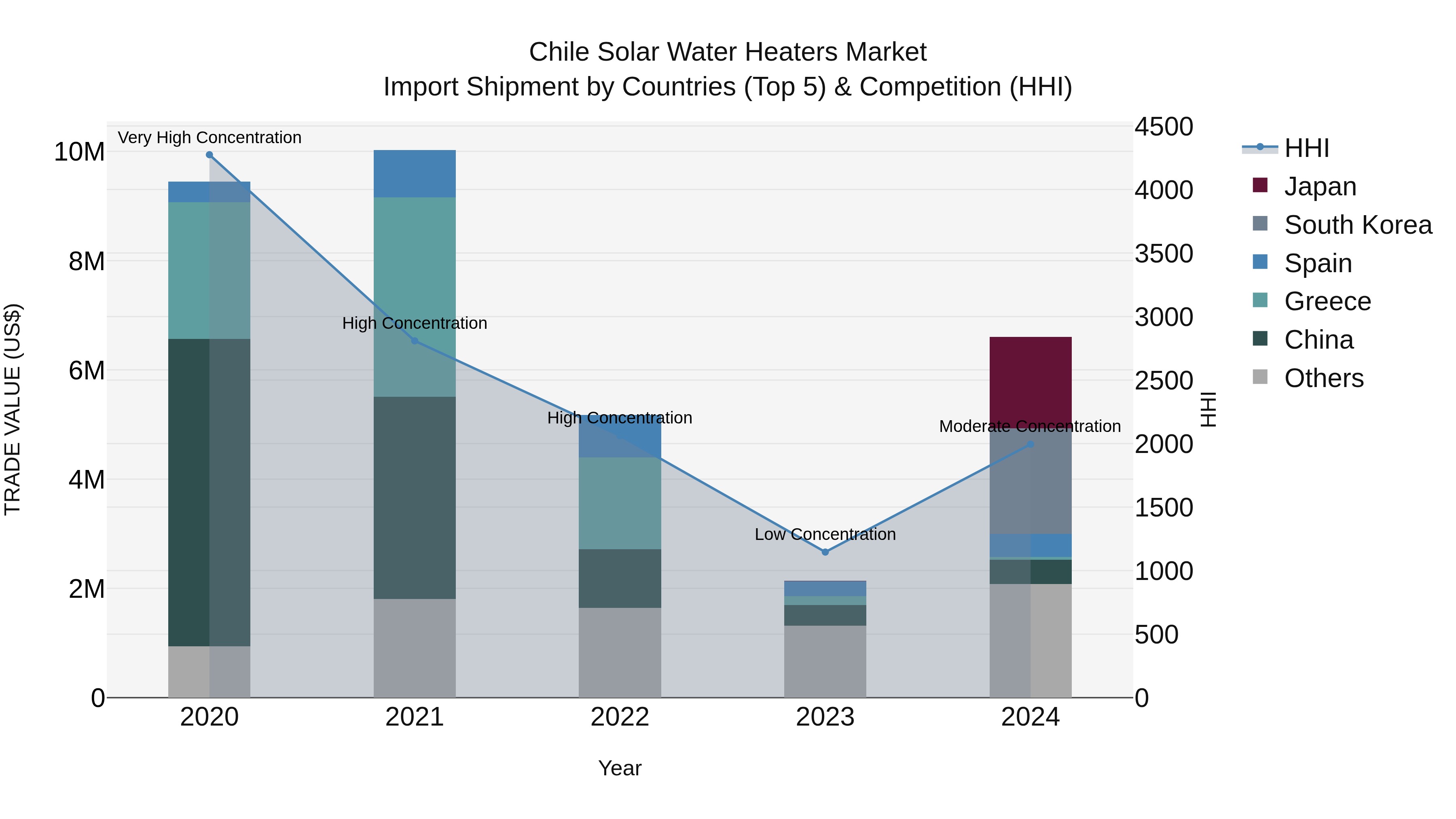 Chile Solar Water Heaters Market Top 5 Importing Countries and Market Competition (HHI) Analysis