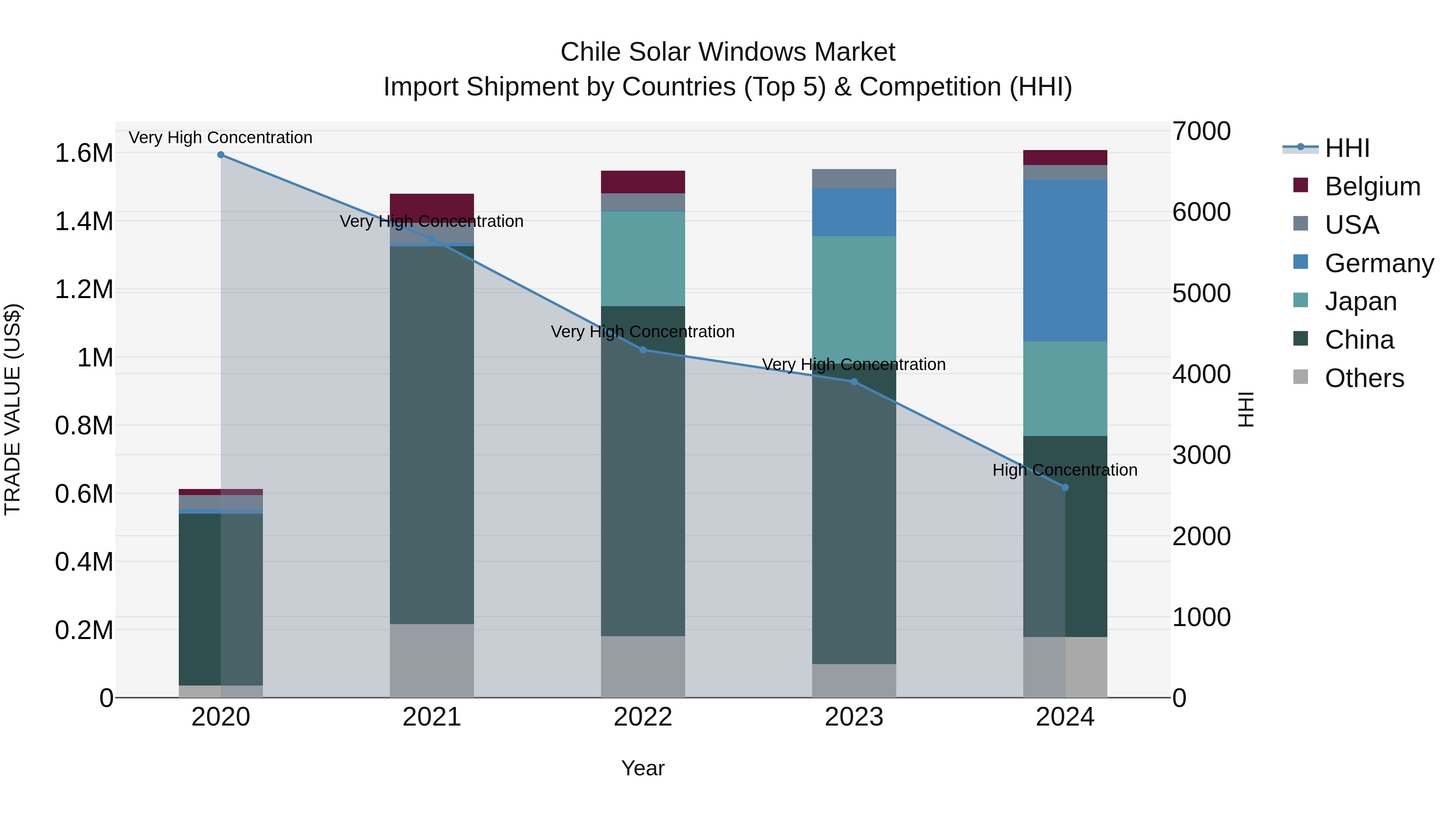 Chile Solar Windows Market Top 5 Importing Countries and Market Competition (HHI) Analysis