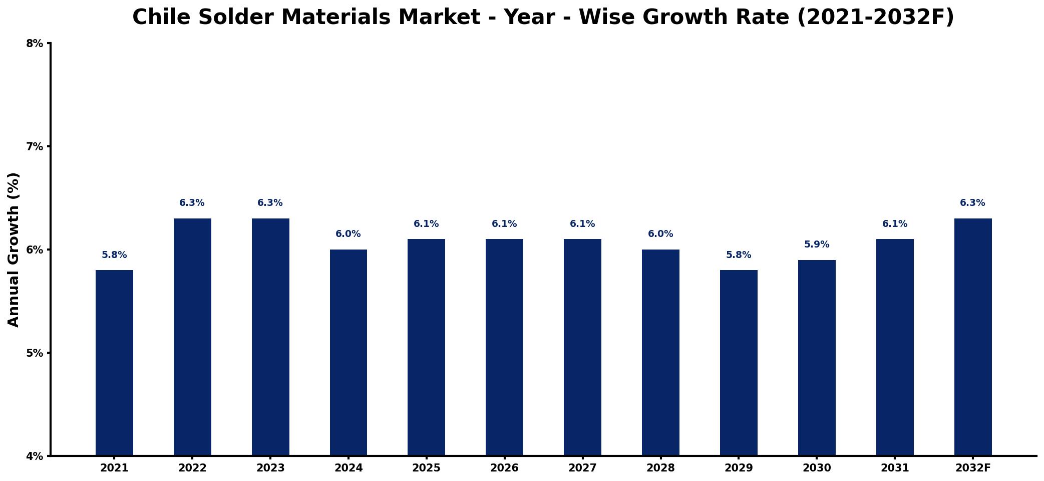 Chile Solder Materials Market Year-wise Growth Rate and Key Drivers
