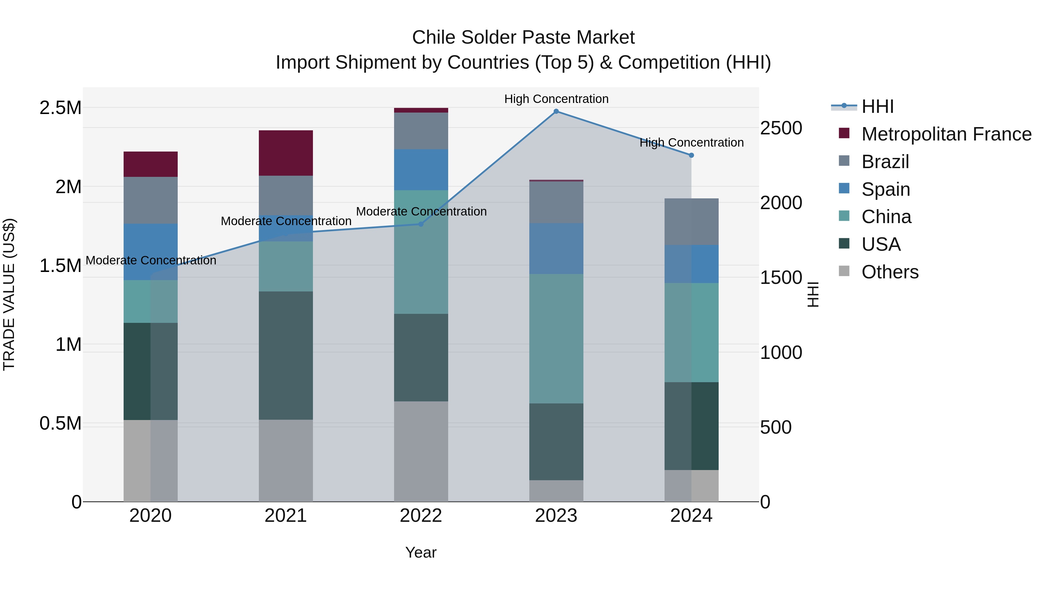 Chile Solder Paste Market Top 5 Importing Countries and Market Competition (HHI) Analysis