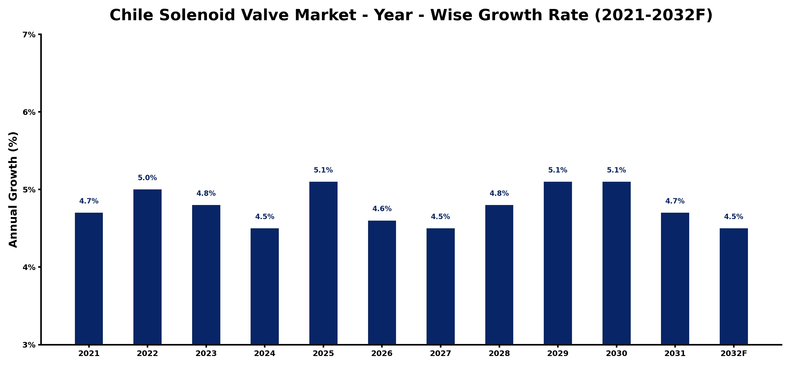 Chile Solenoid Valve Market Year-wise Growth Rate and Key Drivers