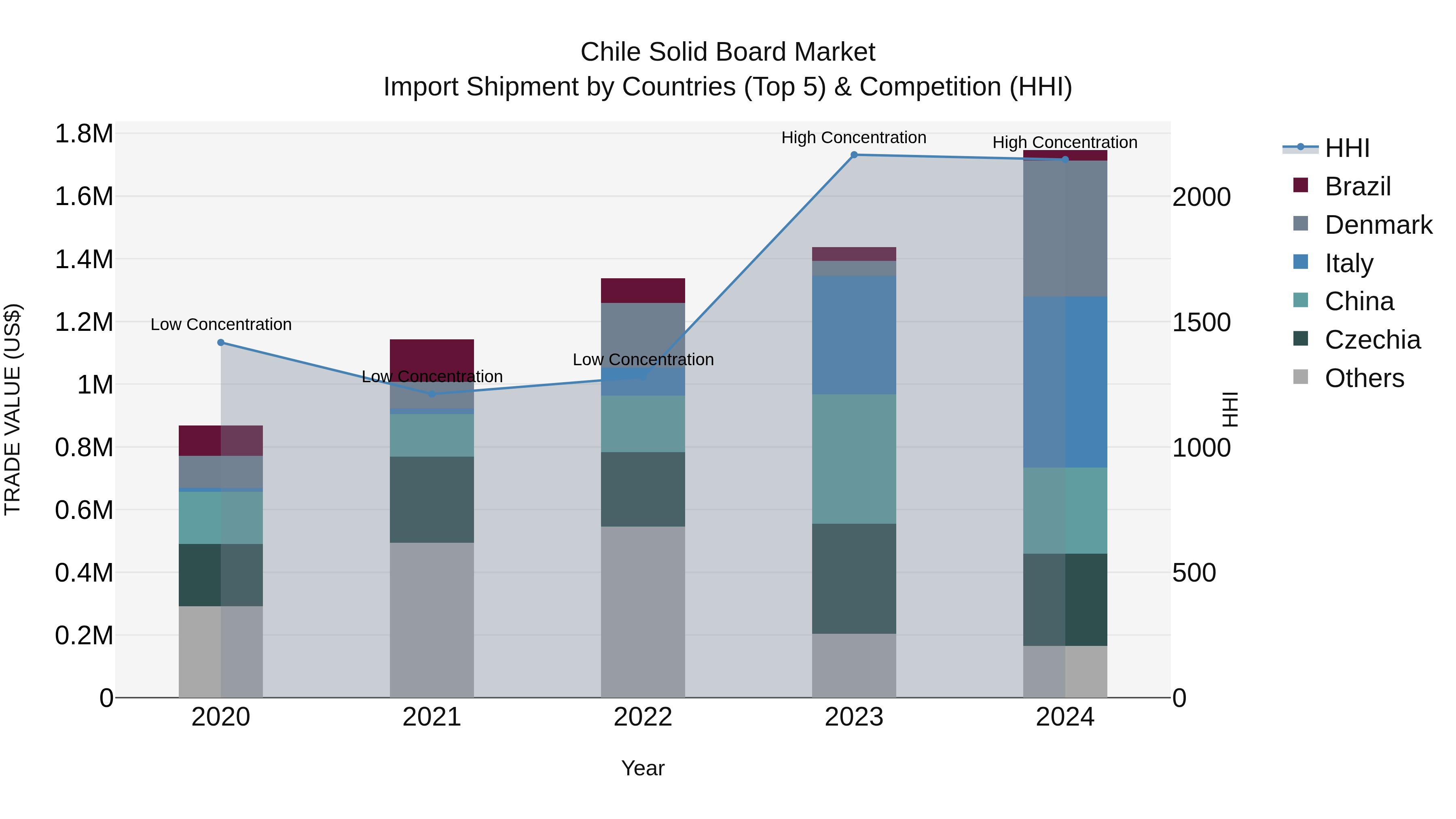 Chile Solid Board Market Top 5 Importing Countries and Market Competition (HHI) Analysis