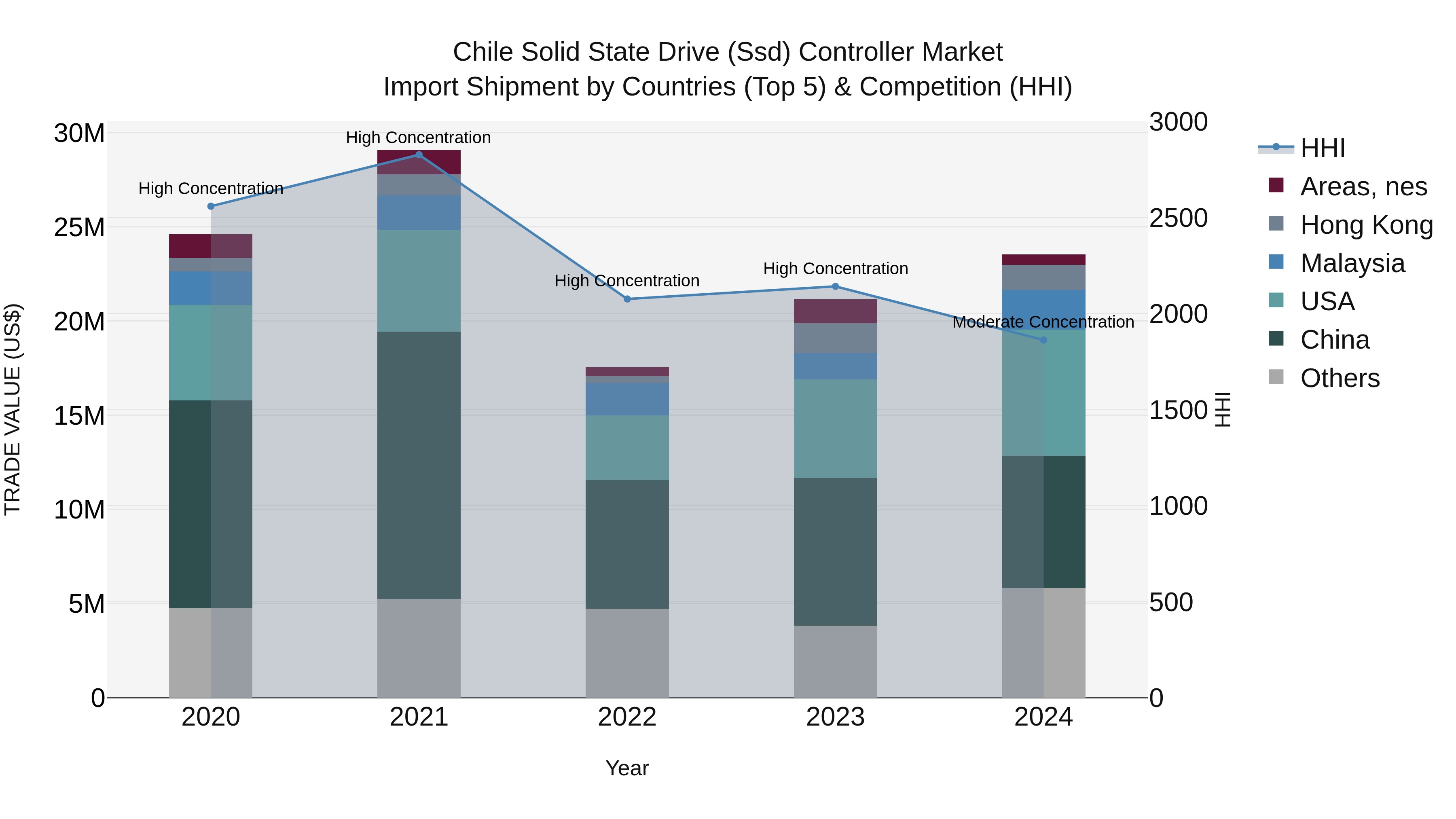 Chile Solid State Drive (Ssd) Controller Market Top 5 Importing Countries and Market Competition (HHI) Analysis