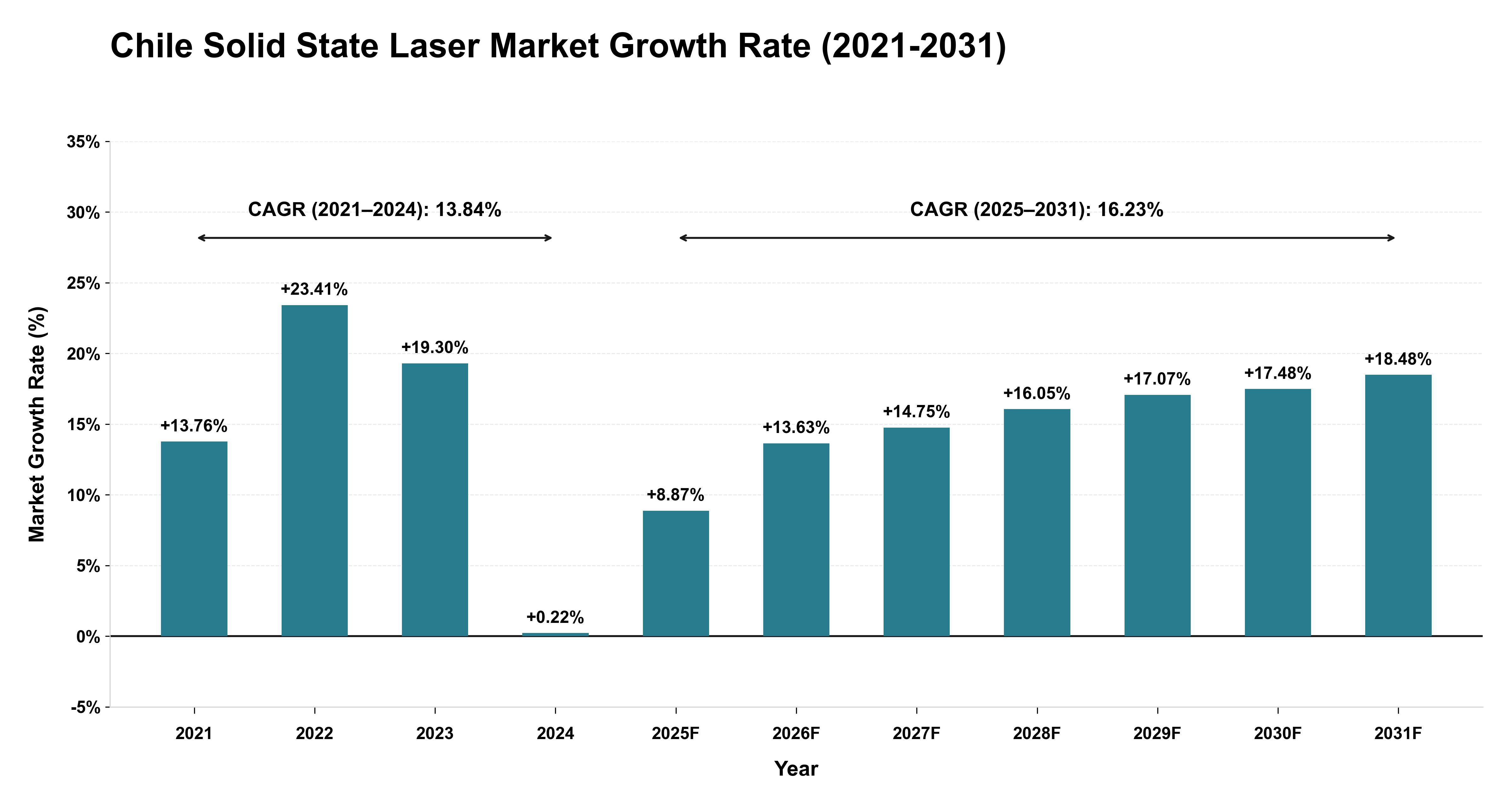 Chile Solid State Laser Market Growth Rate Analysis (2021-2031)