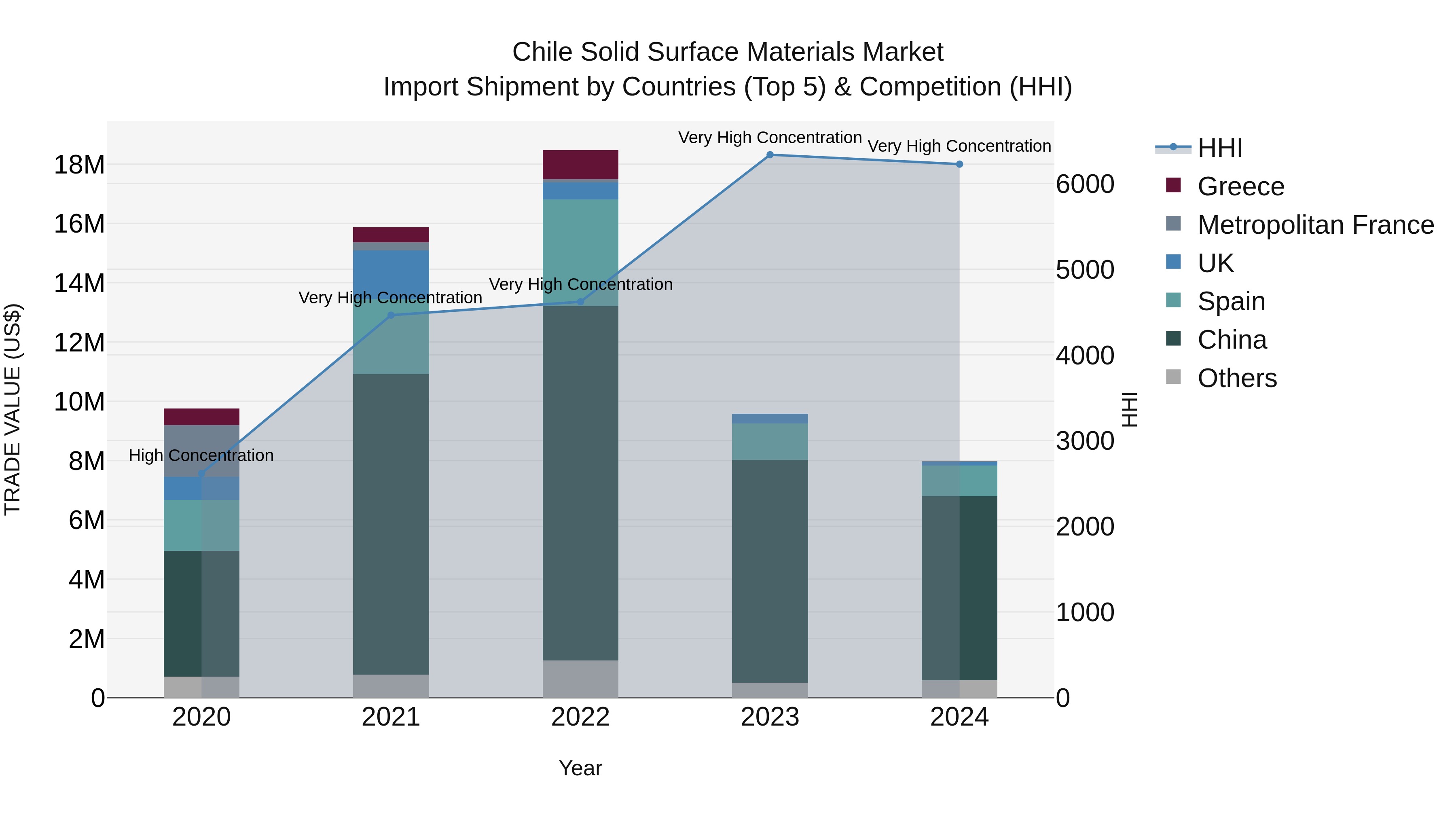 Chile Solid Surface Materials Market Top 5 Importing Countries and Market Competition (HHI) Analysis