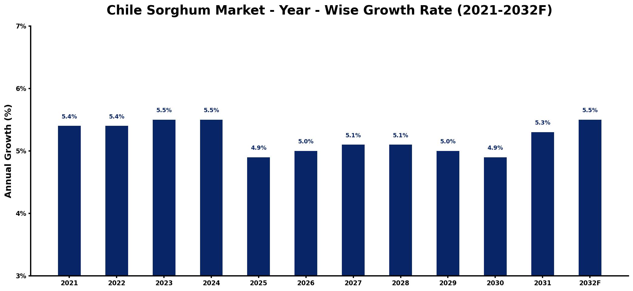 Chile Sorghum Market Year-wise Growth Rate and Key Drivers