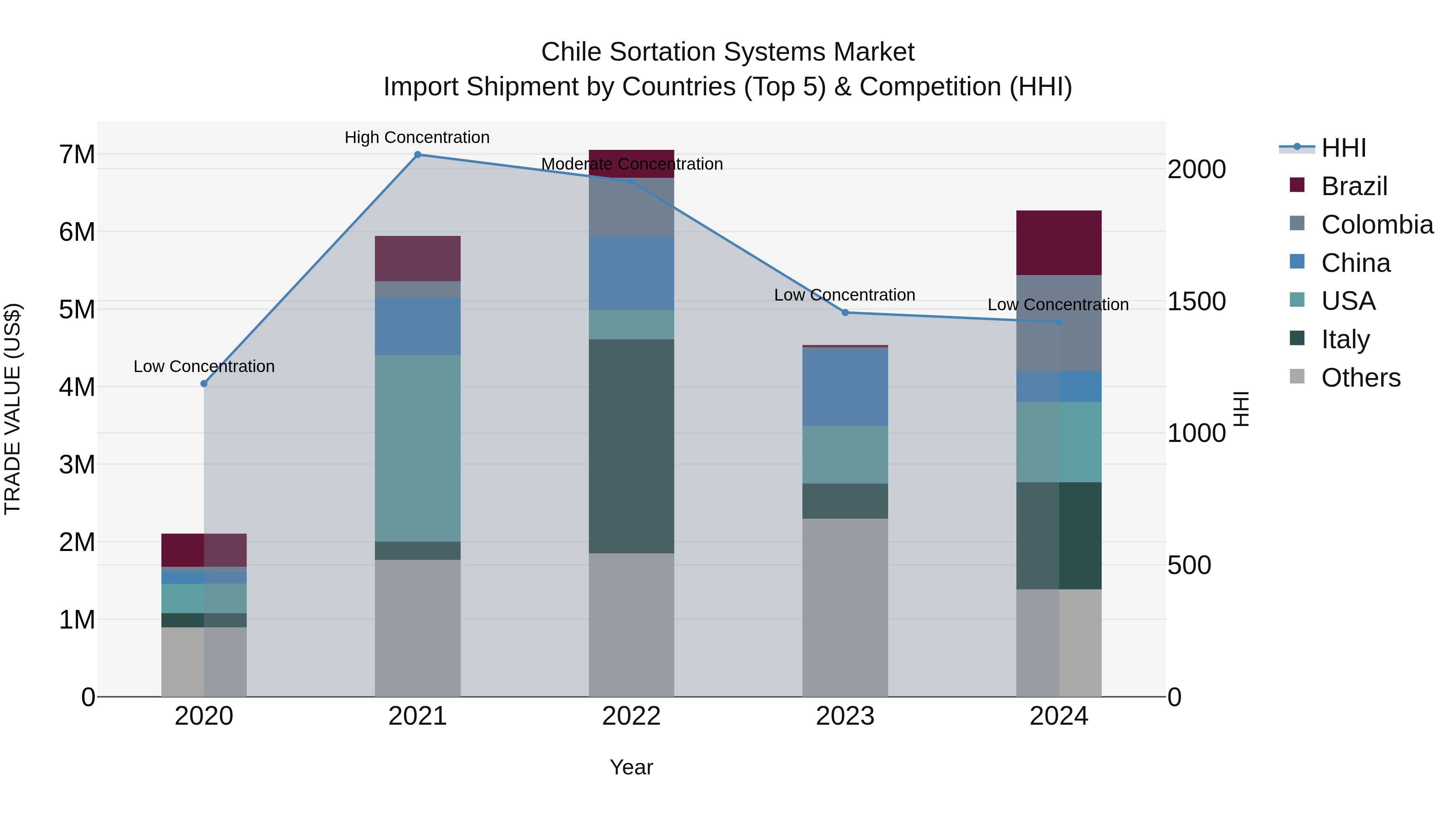 Chile Sortation Systems Market Top 5 Importing Countries and Market Competition (HHI) Analysis