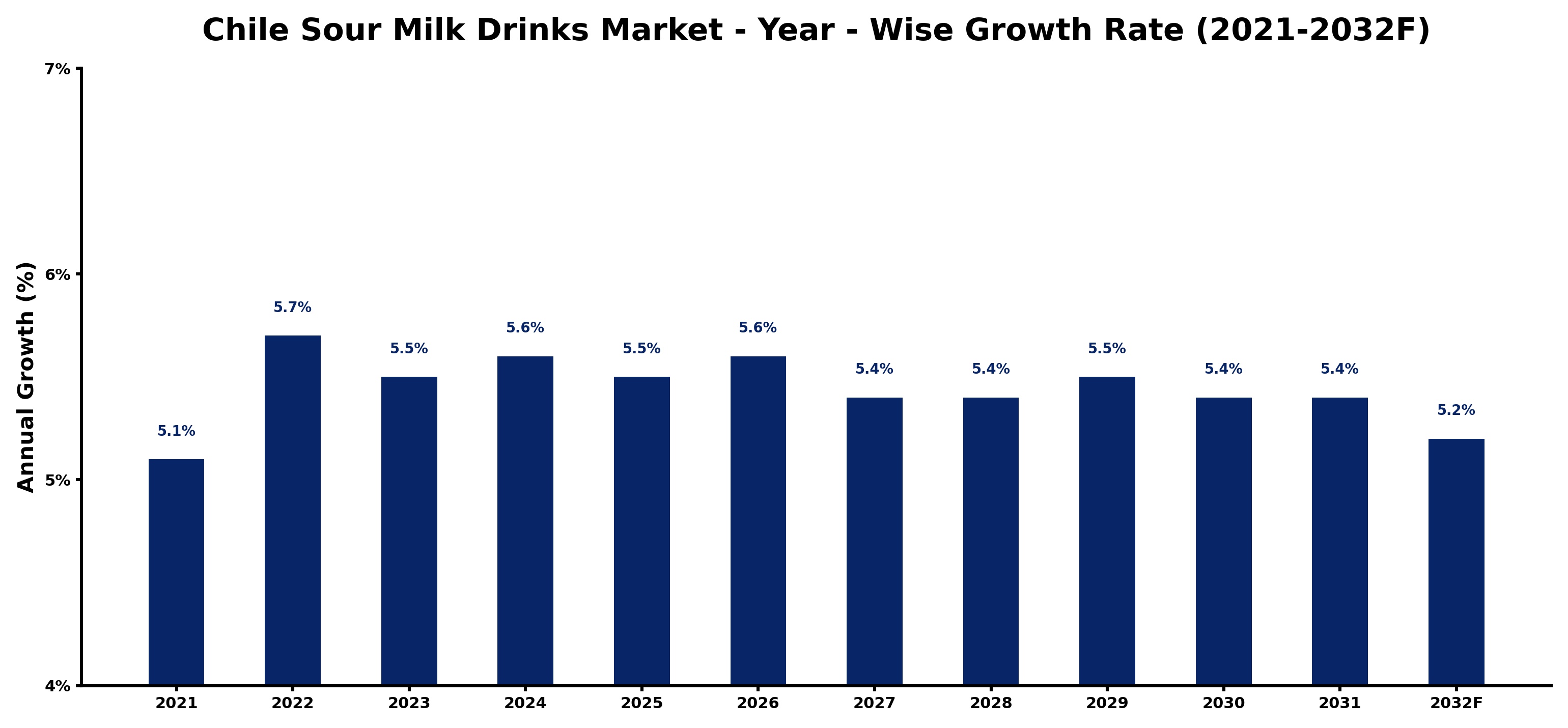 Chile Sour Milk Drinks Market Year-wise Growth Rate and Key Drivers