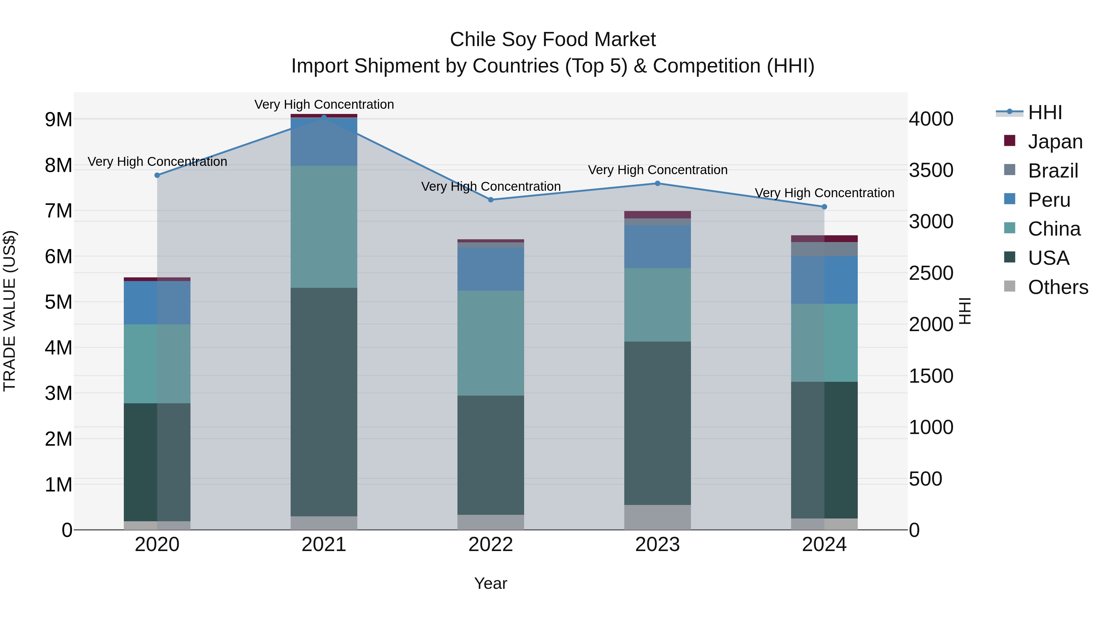 Chile Soy Food Market Top 5 Importing Countries and Market Competition (HHI) Analysis